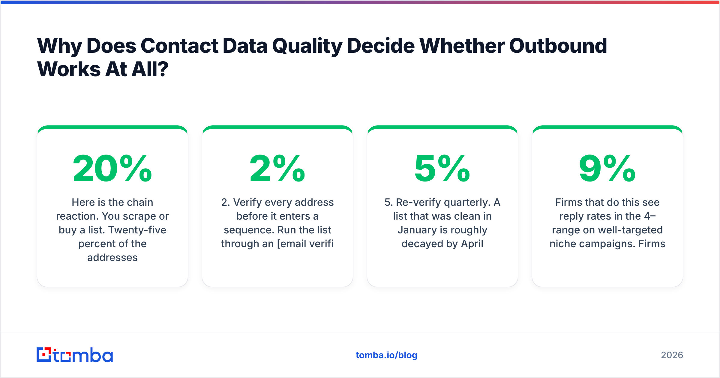 Diagram: Why Does Contact Data Quality Decide Whether Outbound Works At All