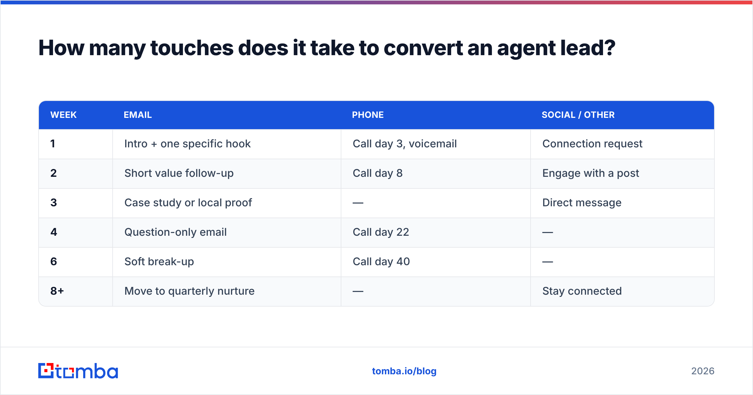 Diagram: How many touches does it take to convert an agent lead