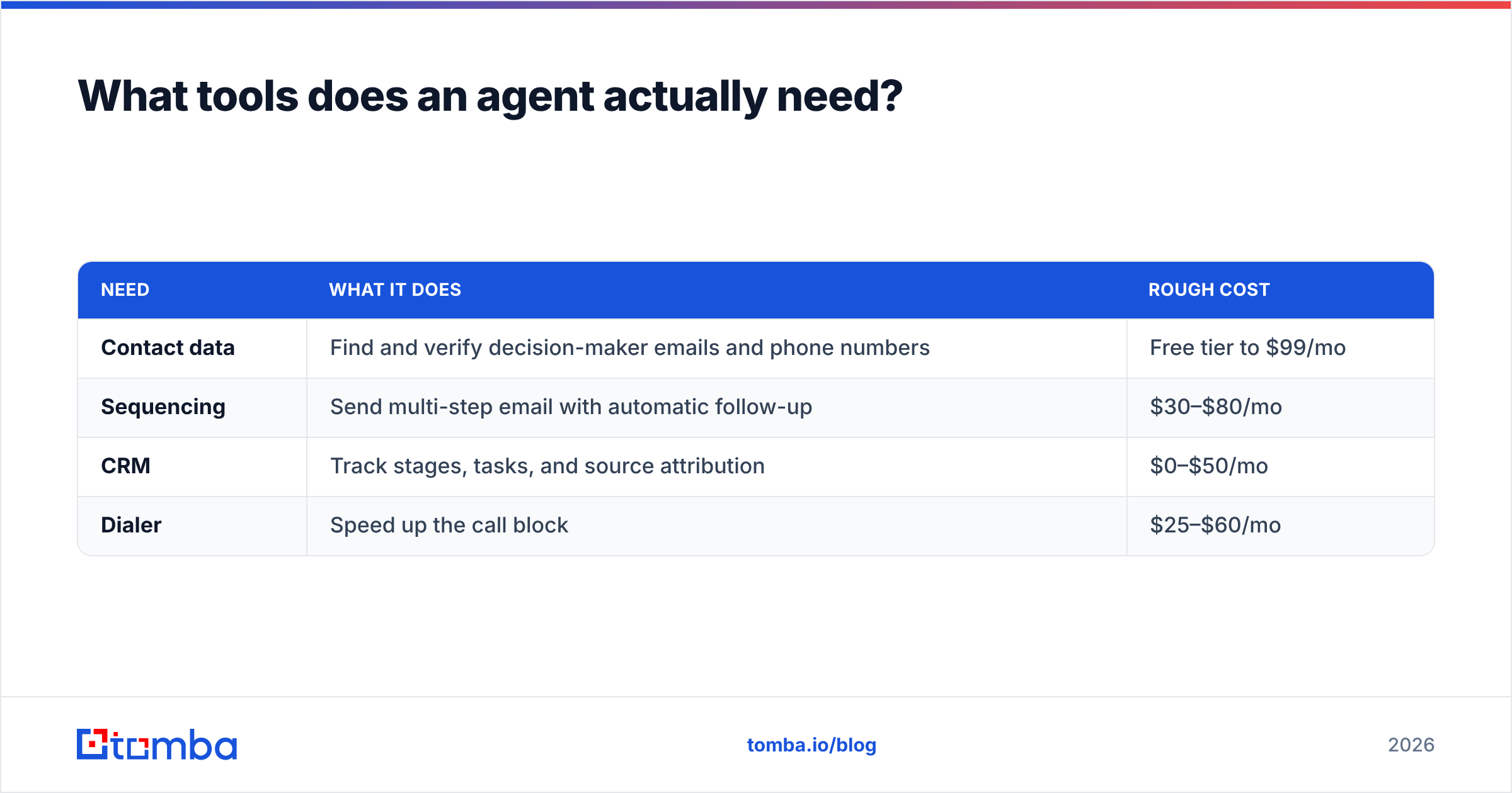 Diagram: What tools does an agent actually need