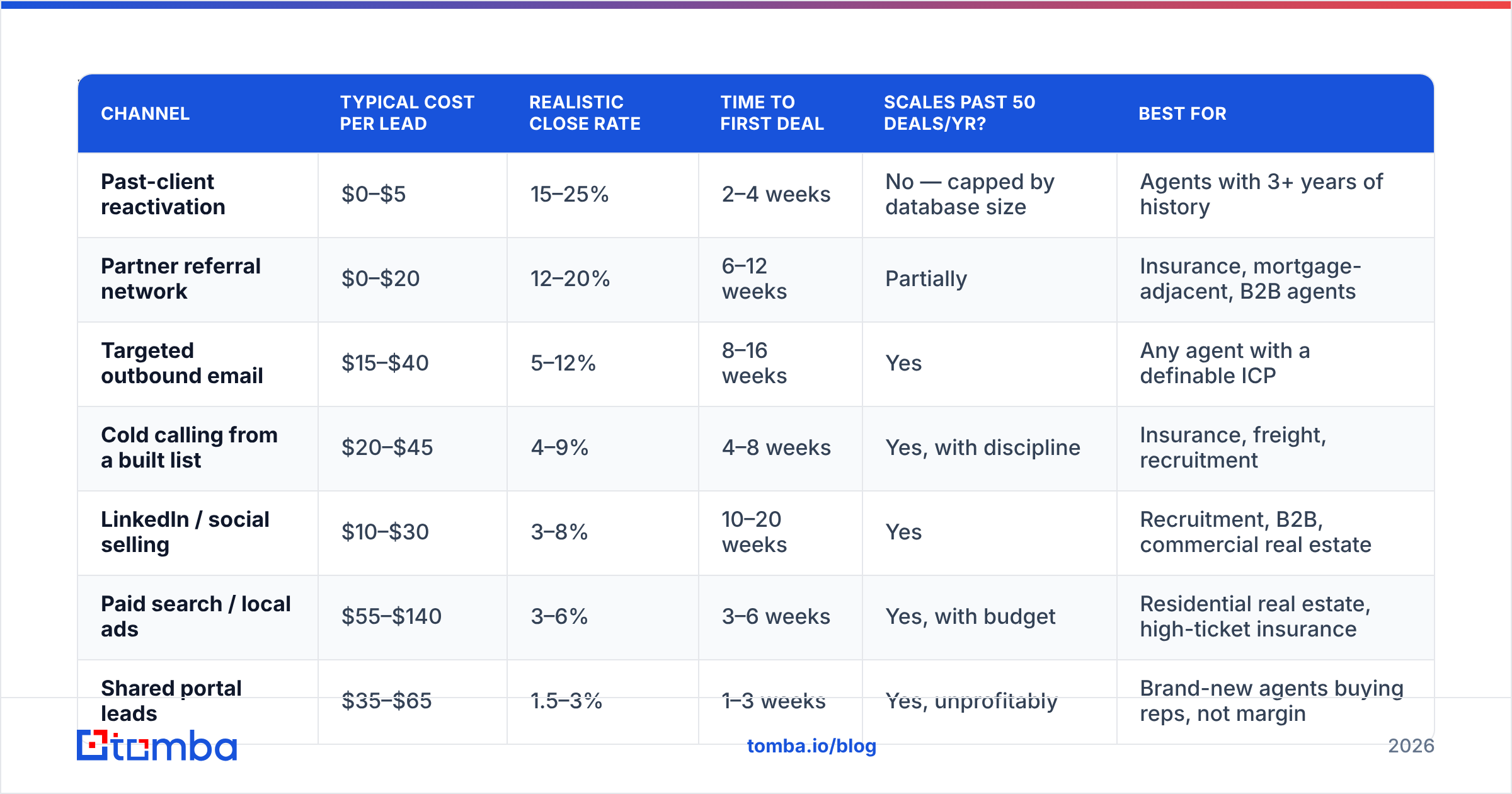 Diagram: Which lead generation channels work best for agents
