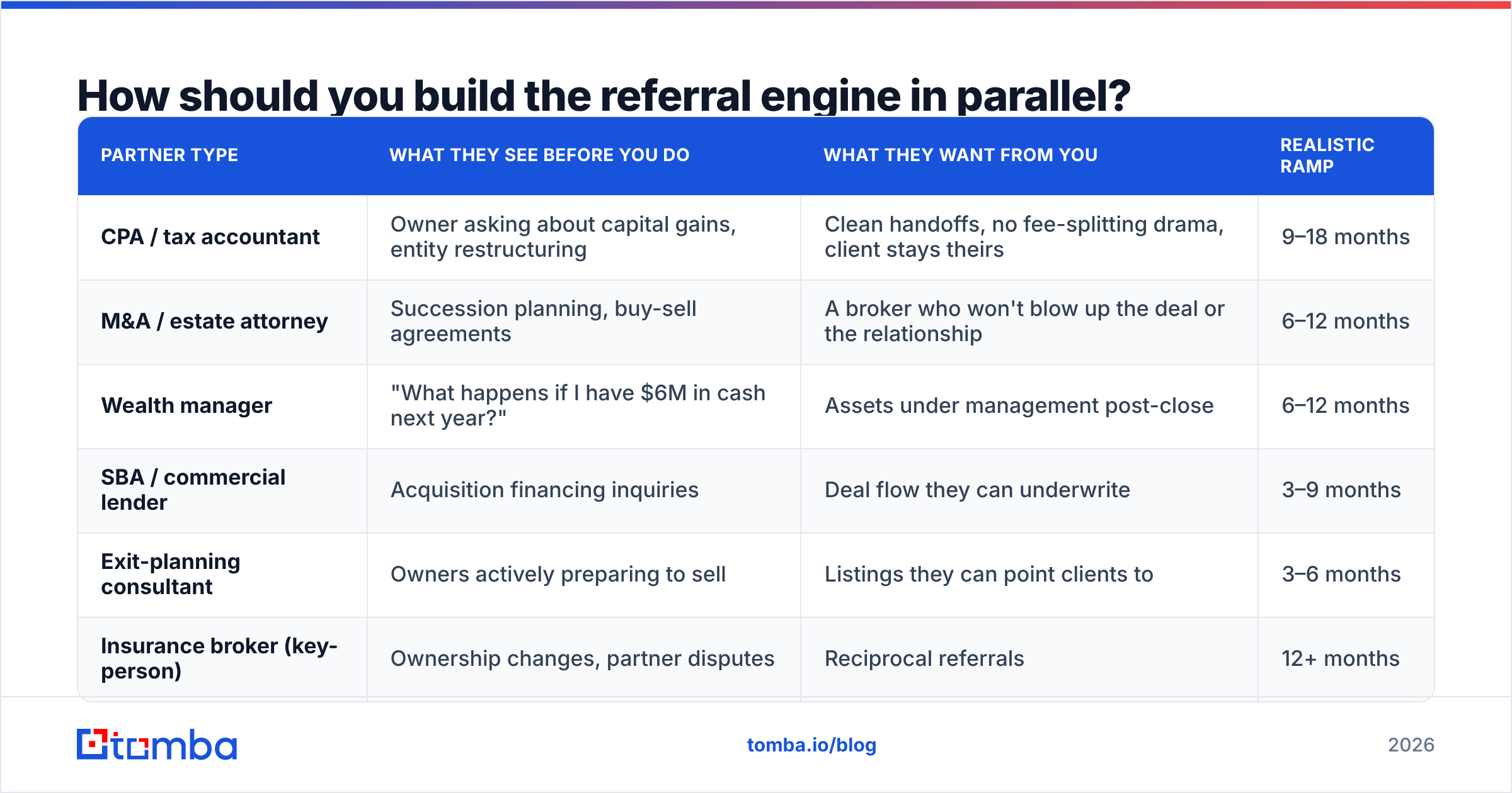 Diagram: How should you build the referral engine in parallel