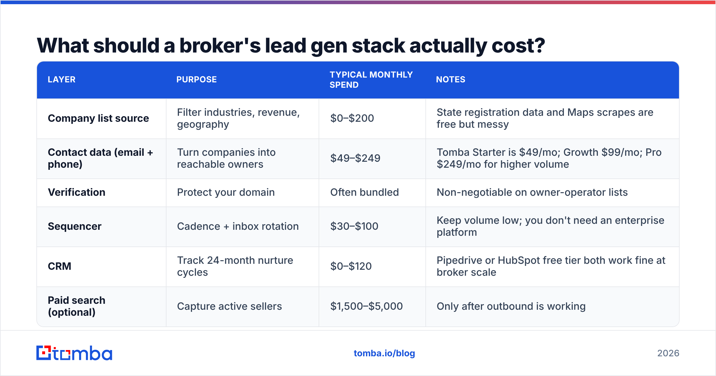 Diagram: What should a broker's lead gen stack actually cost