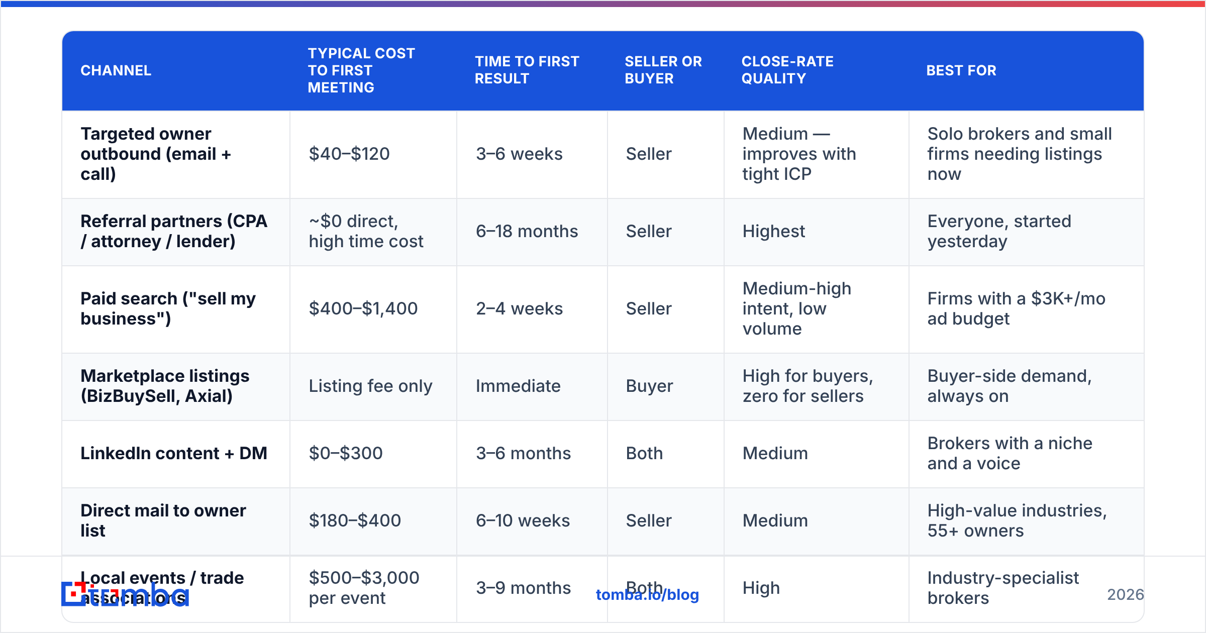 Diagram: Which lead generation channels actually work for brokers