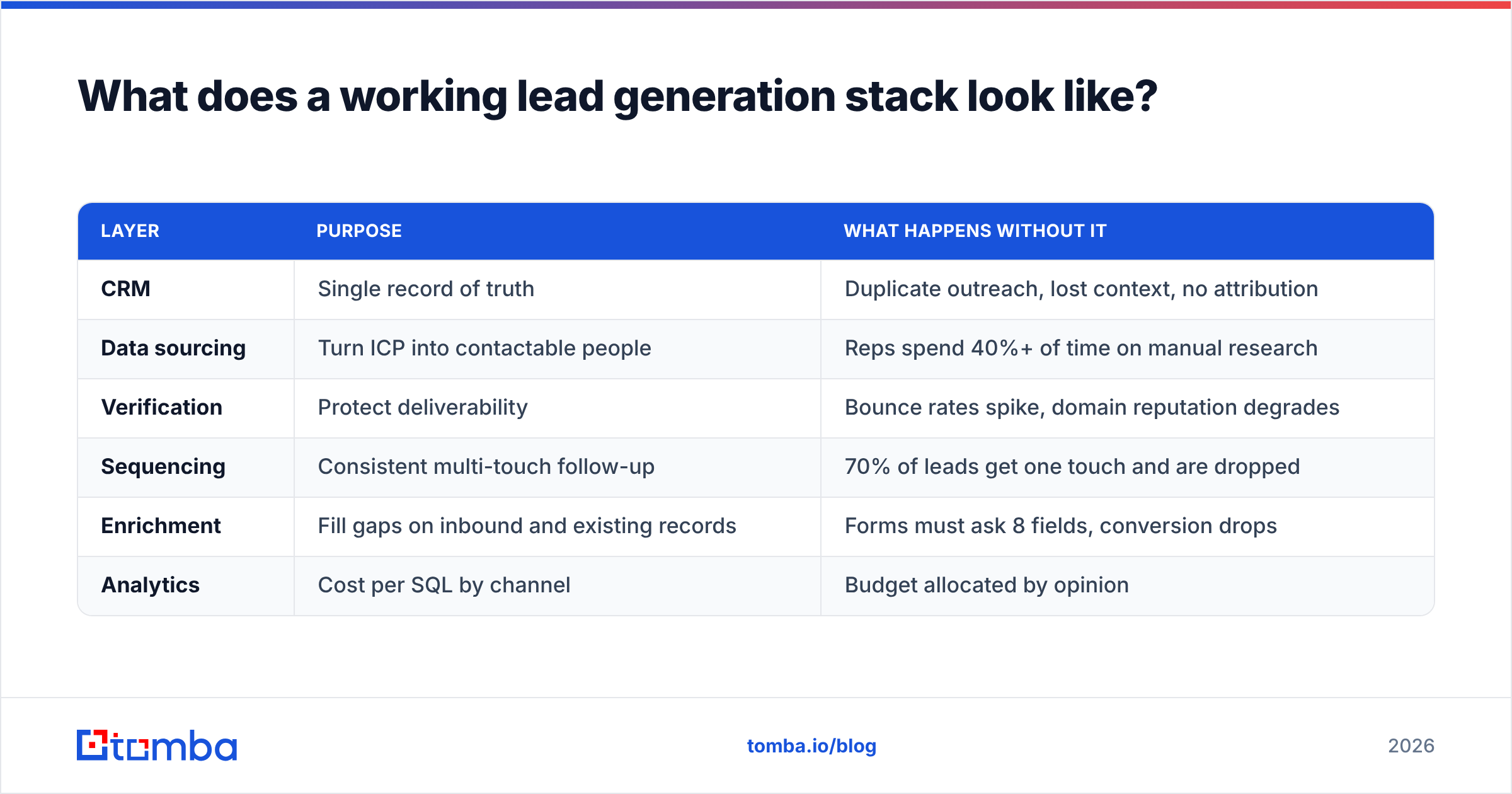 Diagram: What does a working lead generation stack look like