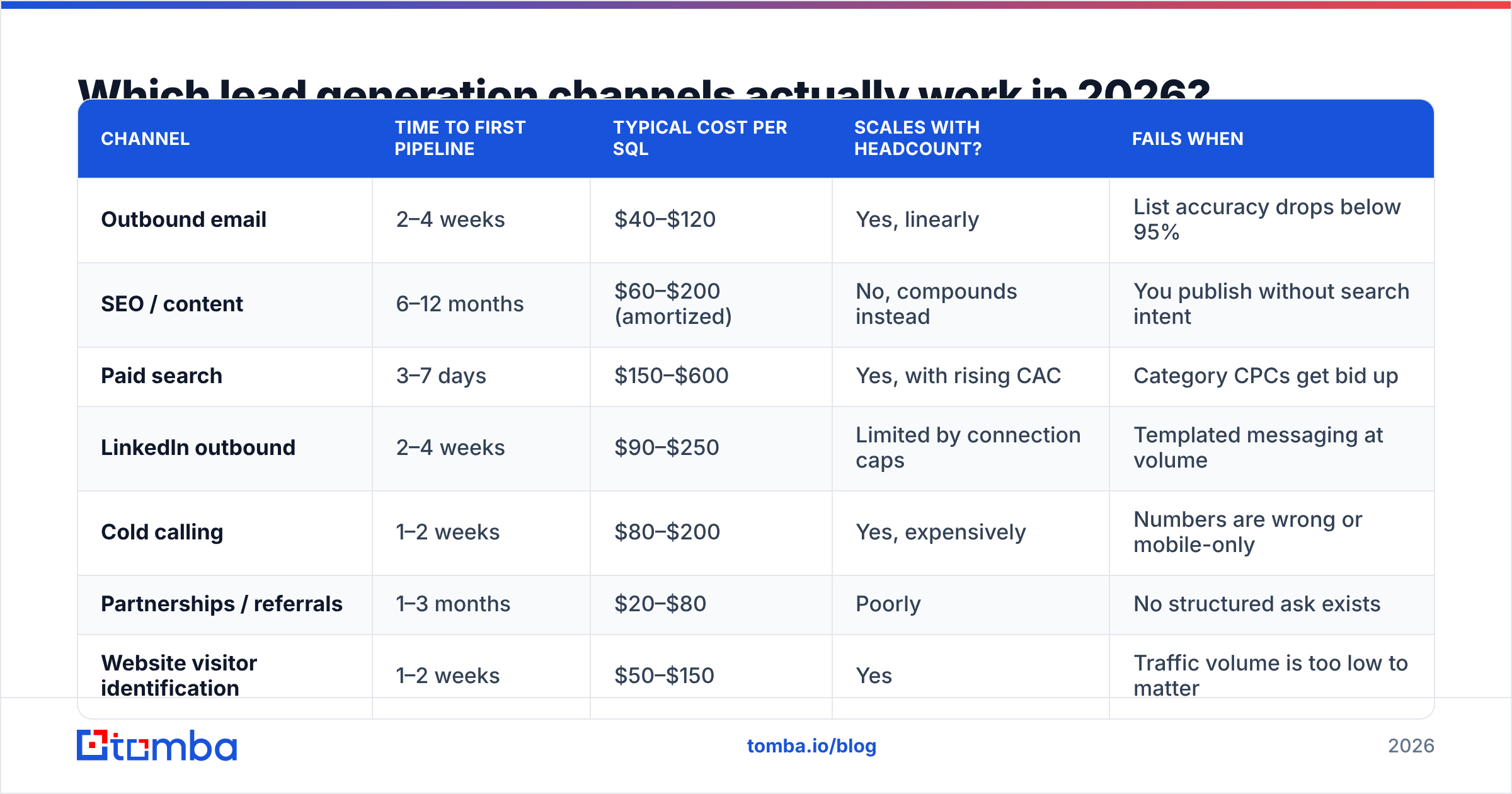 Diagram: Which lead generation channels actually work in 2026