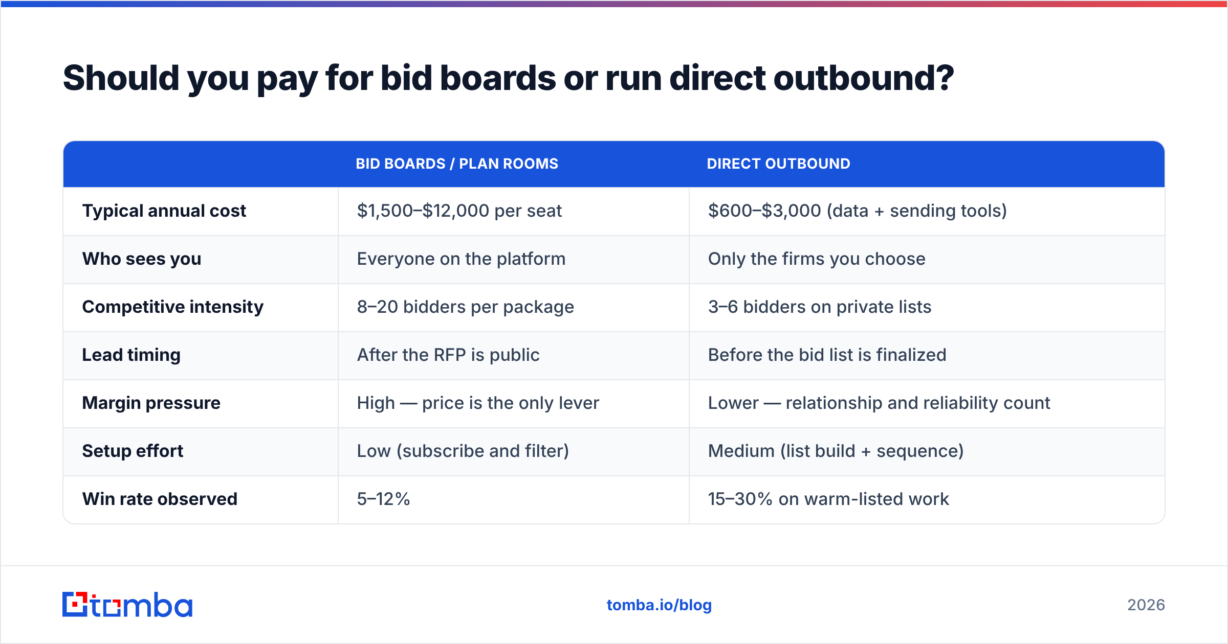 Diagram: Should you pay for bid boards or run direct outbound
