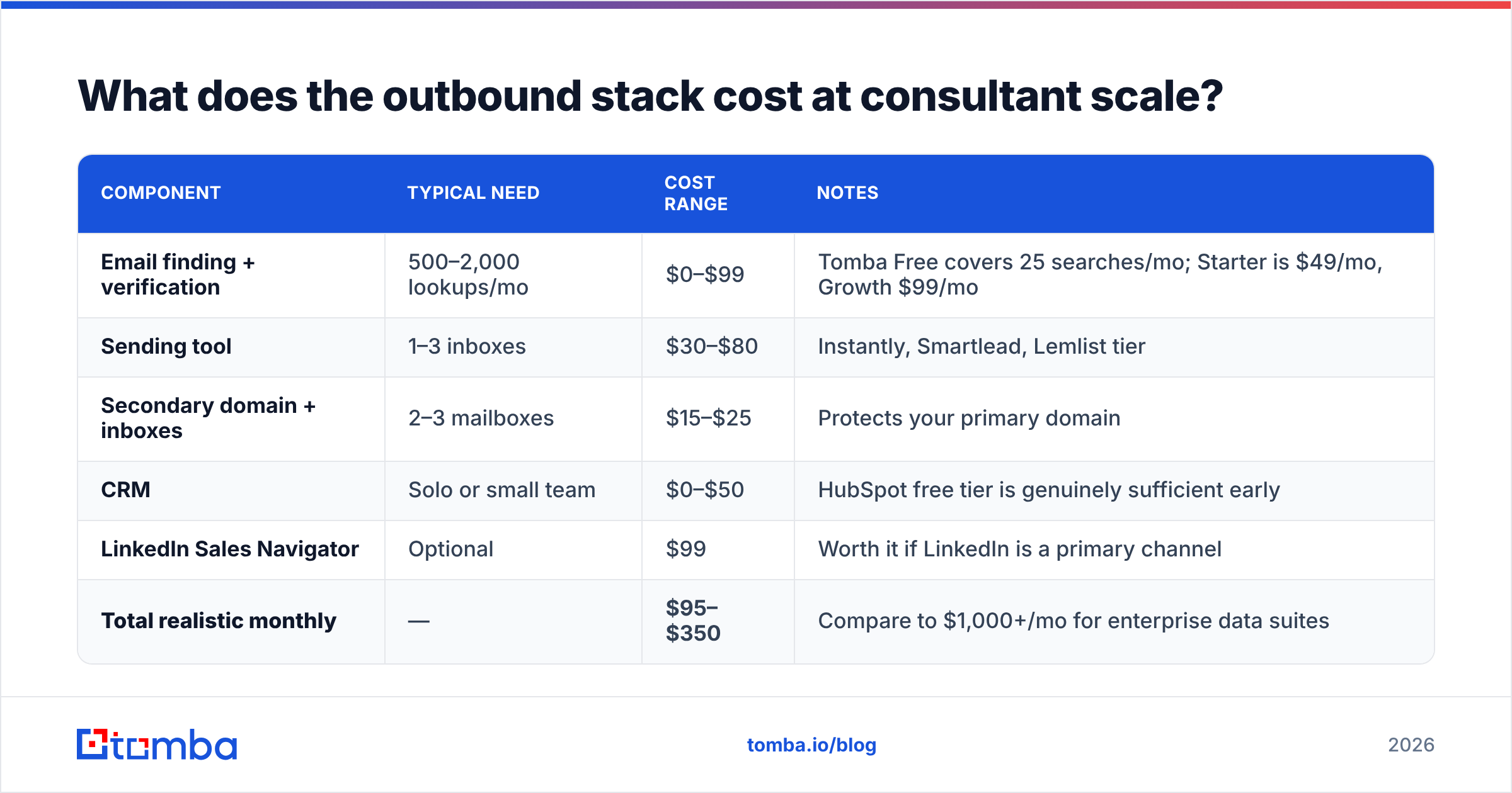 Diagram: What does the outbound stack cost at consultant scale