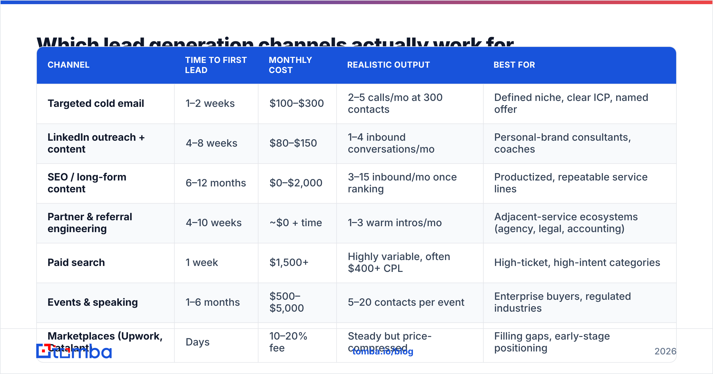 Diagram: Which lead generation channels actually work for consultants