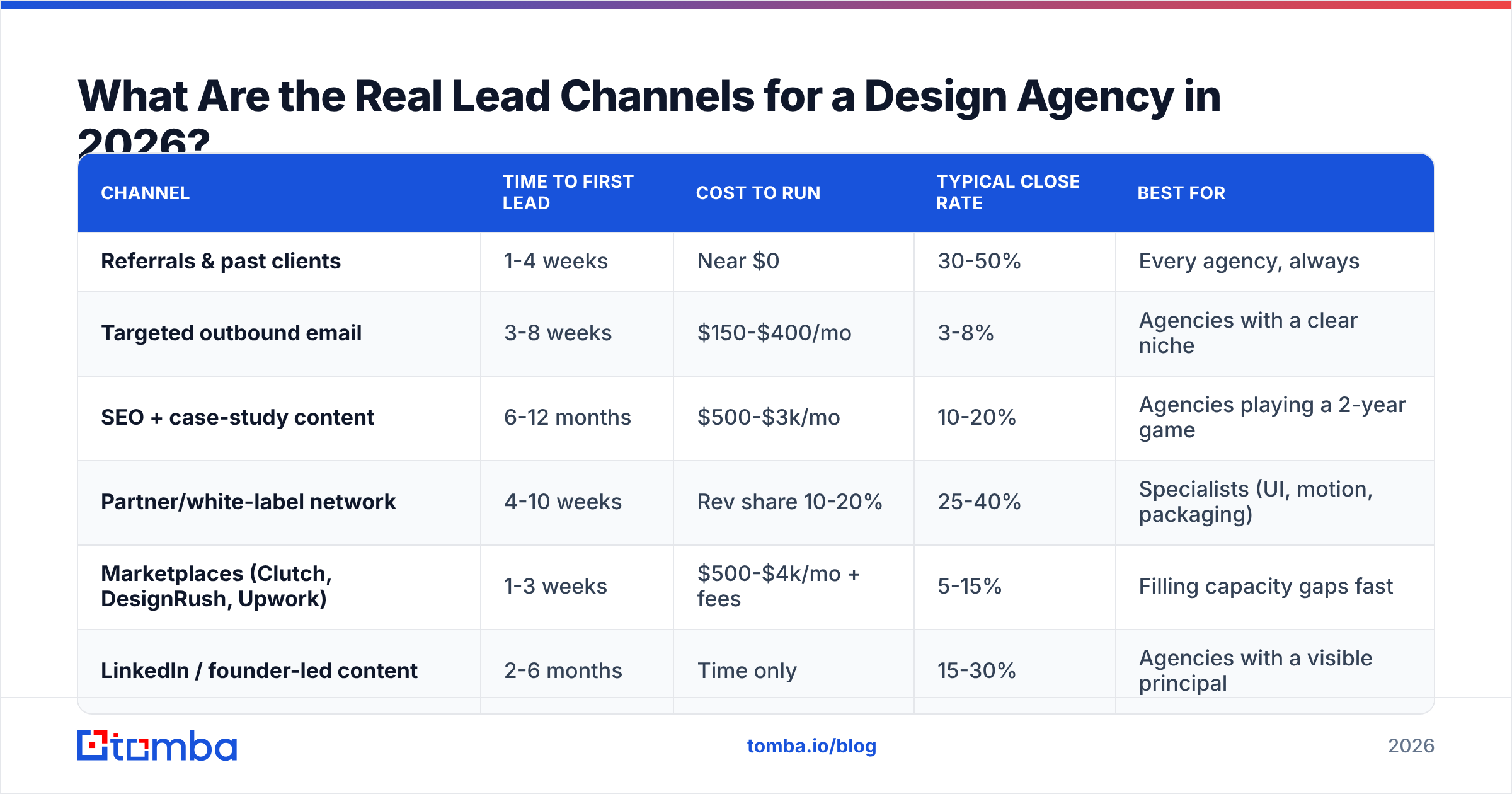 Diagram: What Are the Real Lead Channels for a Design Agency in 2026