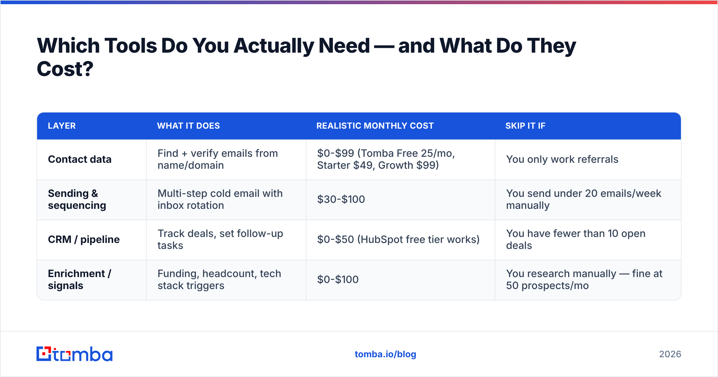 Diagram: Which Tools Do You Actually Need — and What Do They Cost