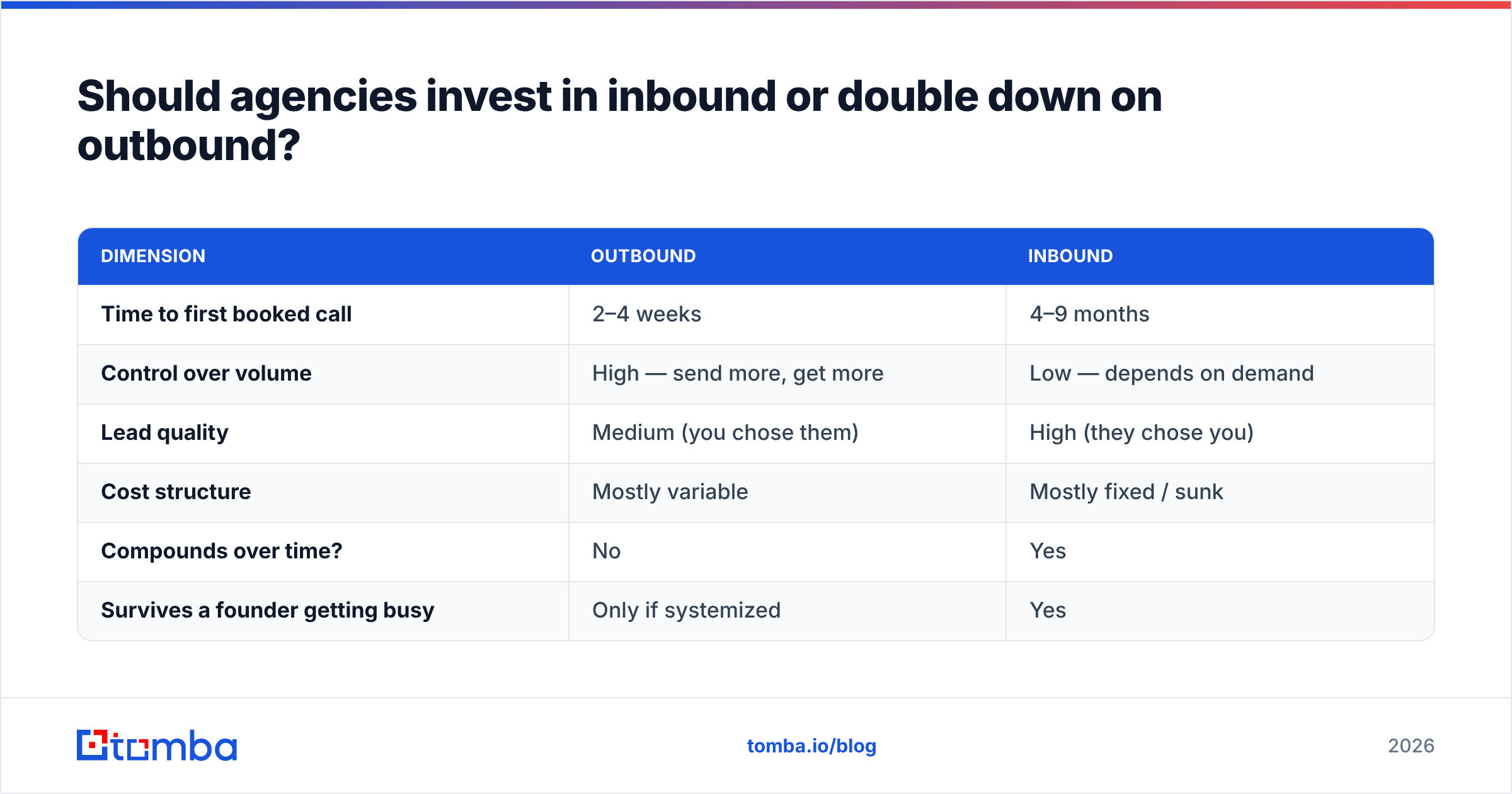 Diagram: Should agencies invest in inbound or double down on outbound