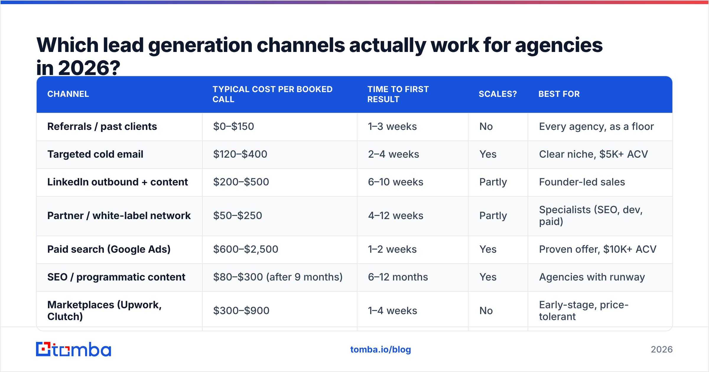 Diagram: Which lead generation channels actually work for agencies in 2026