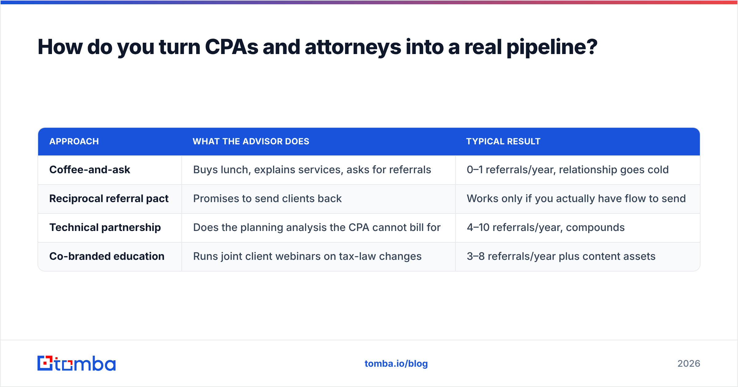 Diagram: How do you turn CPAs and attorneys into a real pipeline