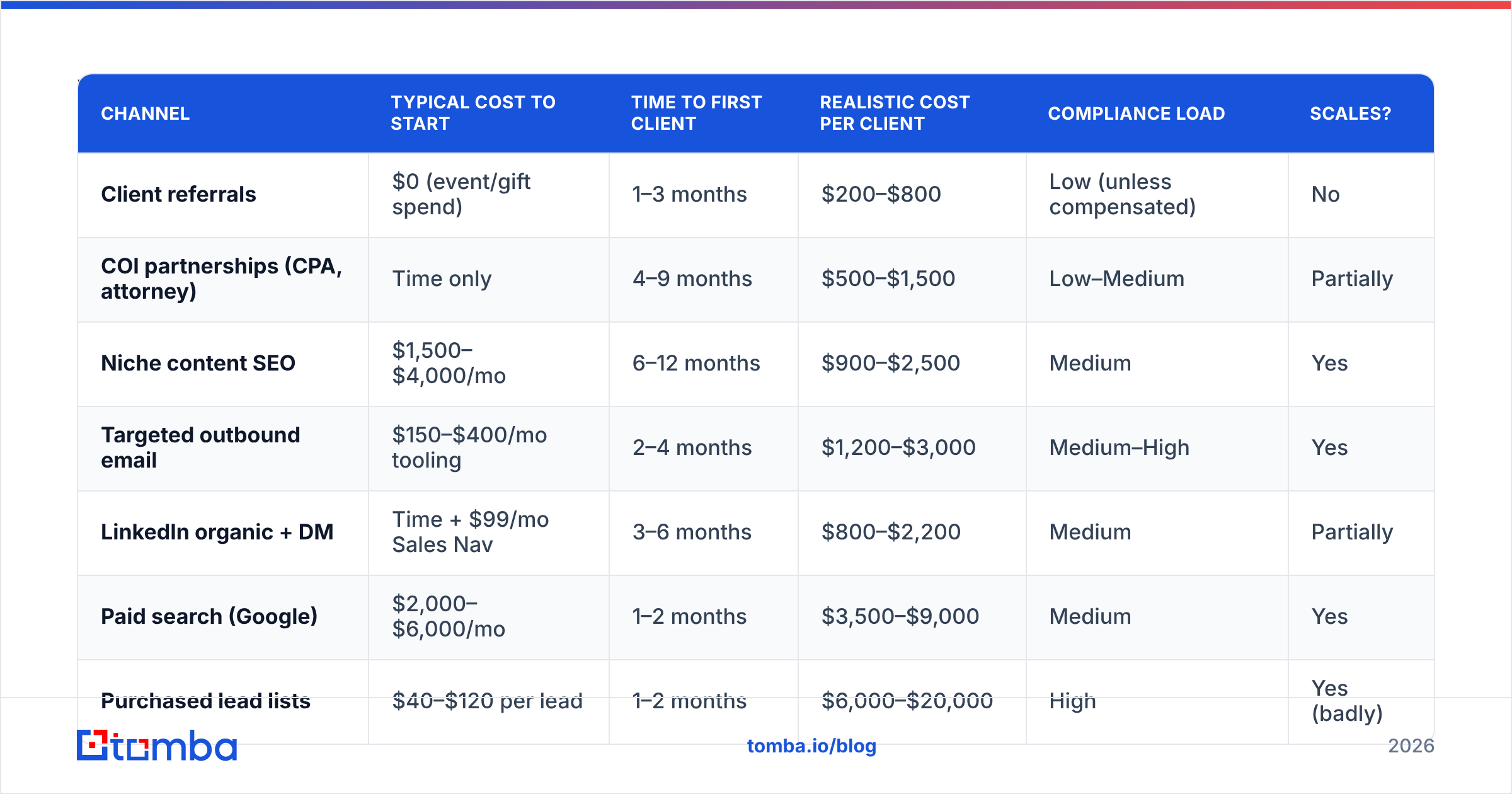 Diagram: Which lead generation channels actually work in 2026
