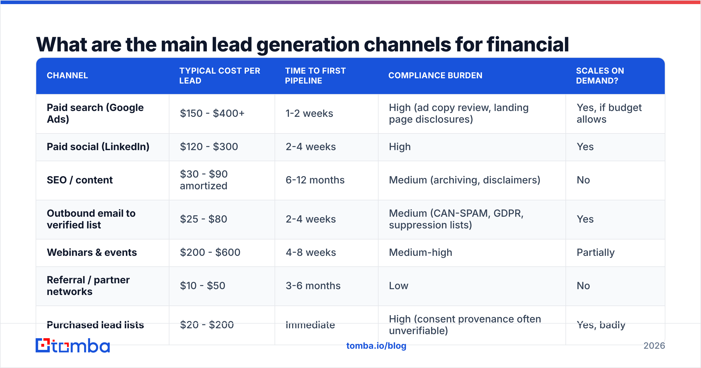 Chart: what lead generation for financial services costs by channel, and how fast each one pays off.