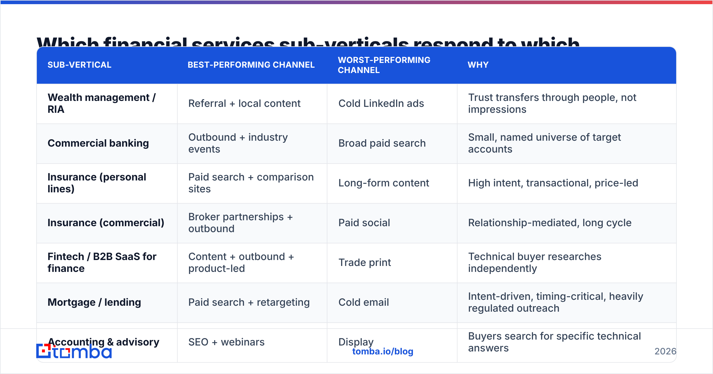 Chart: which sub-verticals reward which channels in lead generation for financial services.