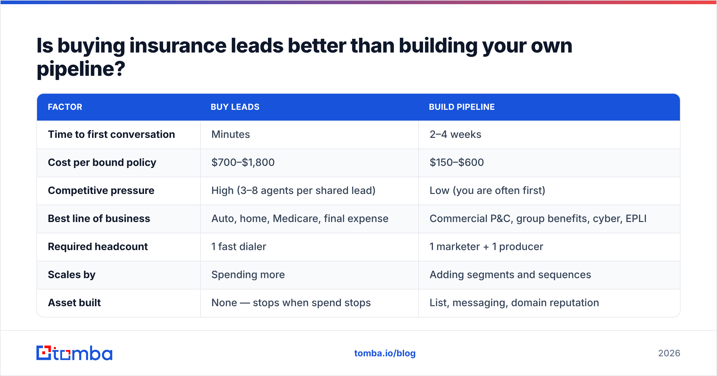Diagram: Is buying insurance leads better than building your own pipeline