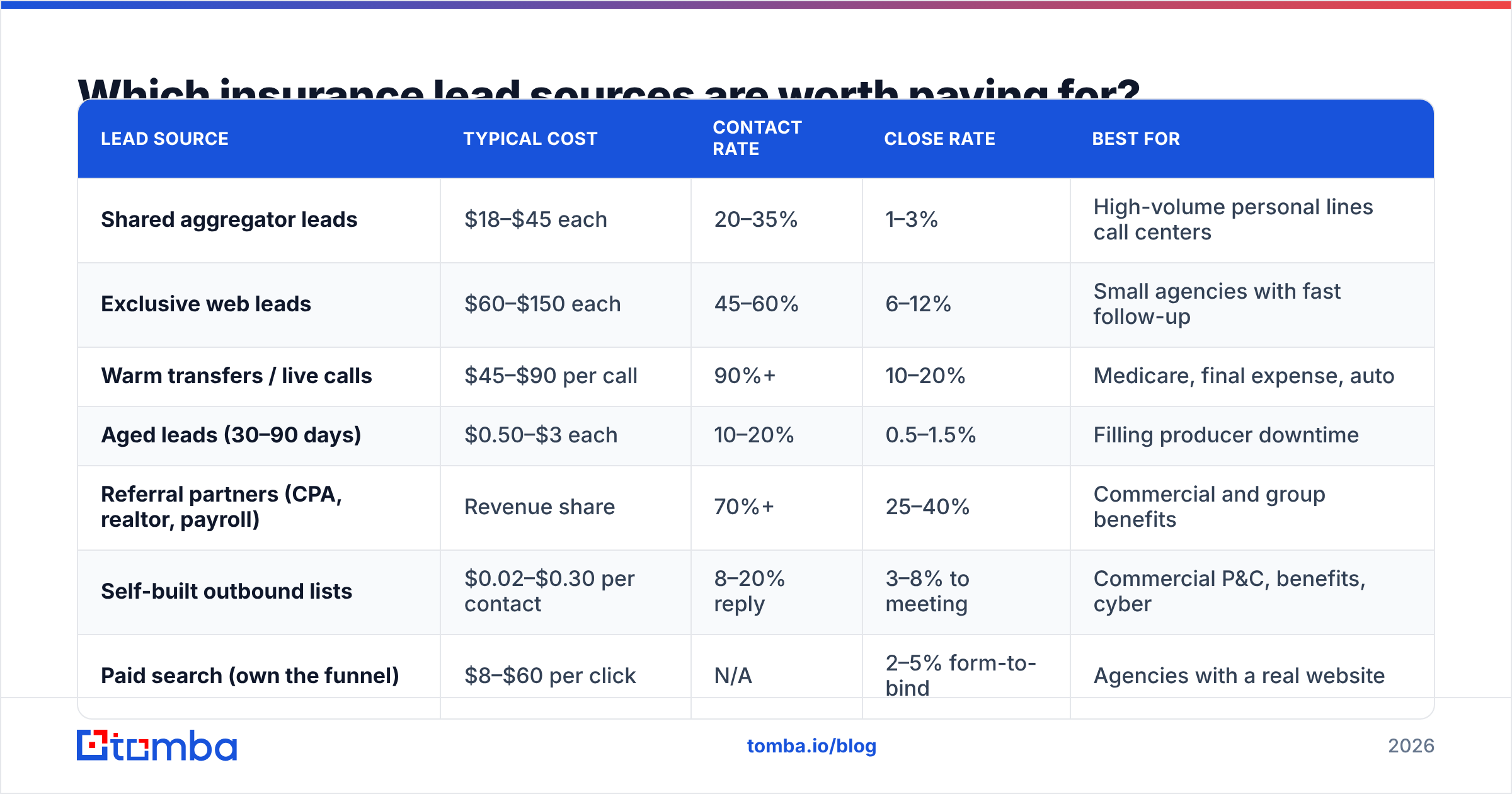 Diagram: Which insurance lead sources are worth paying for
