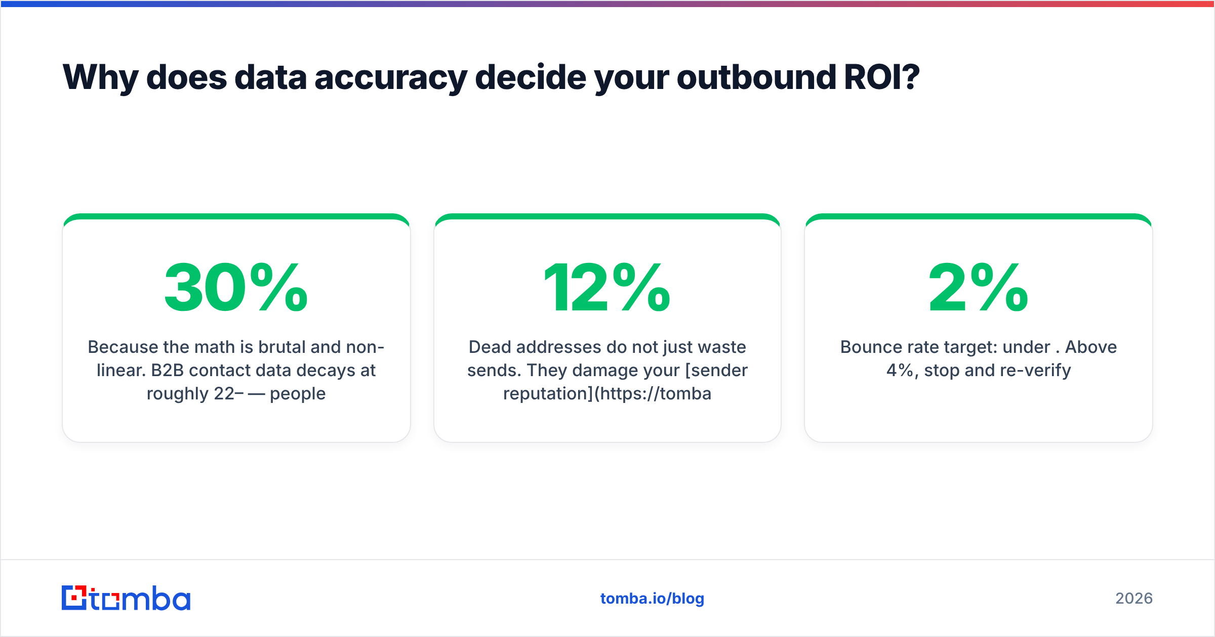 Diagram: Why does data accuracy decide your outbound ROI