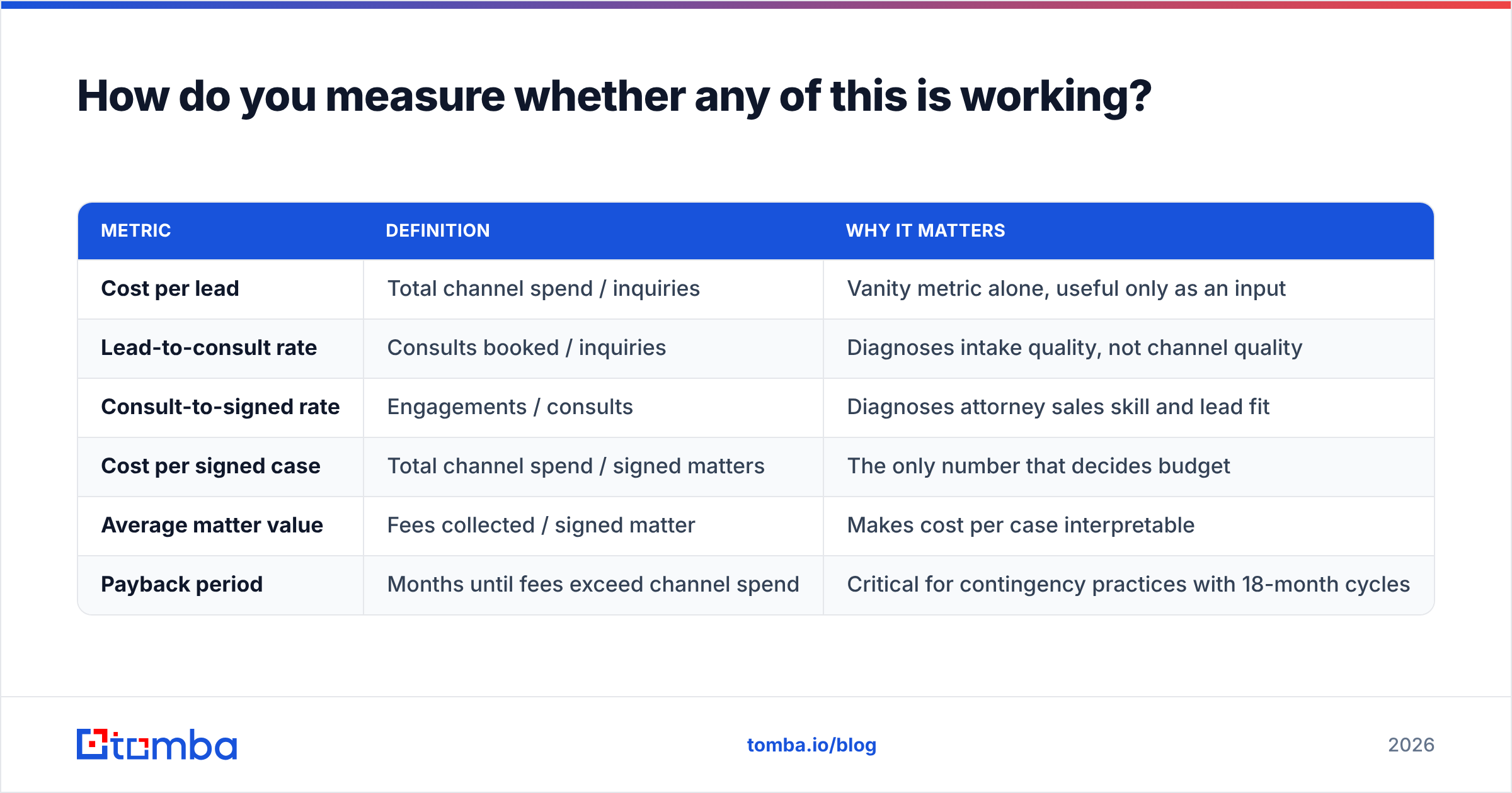 Diagram: How do you measure whether any of this is working