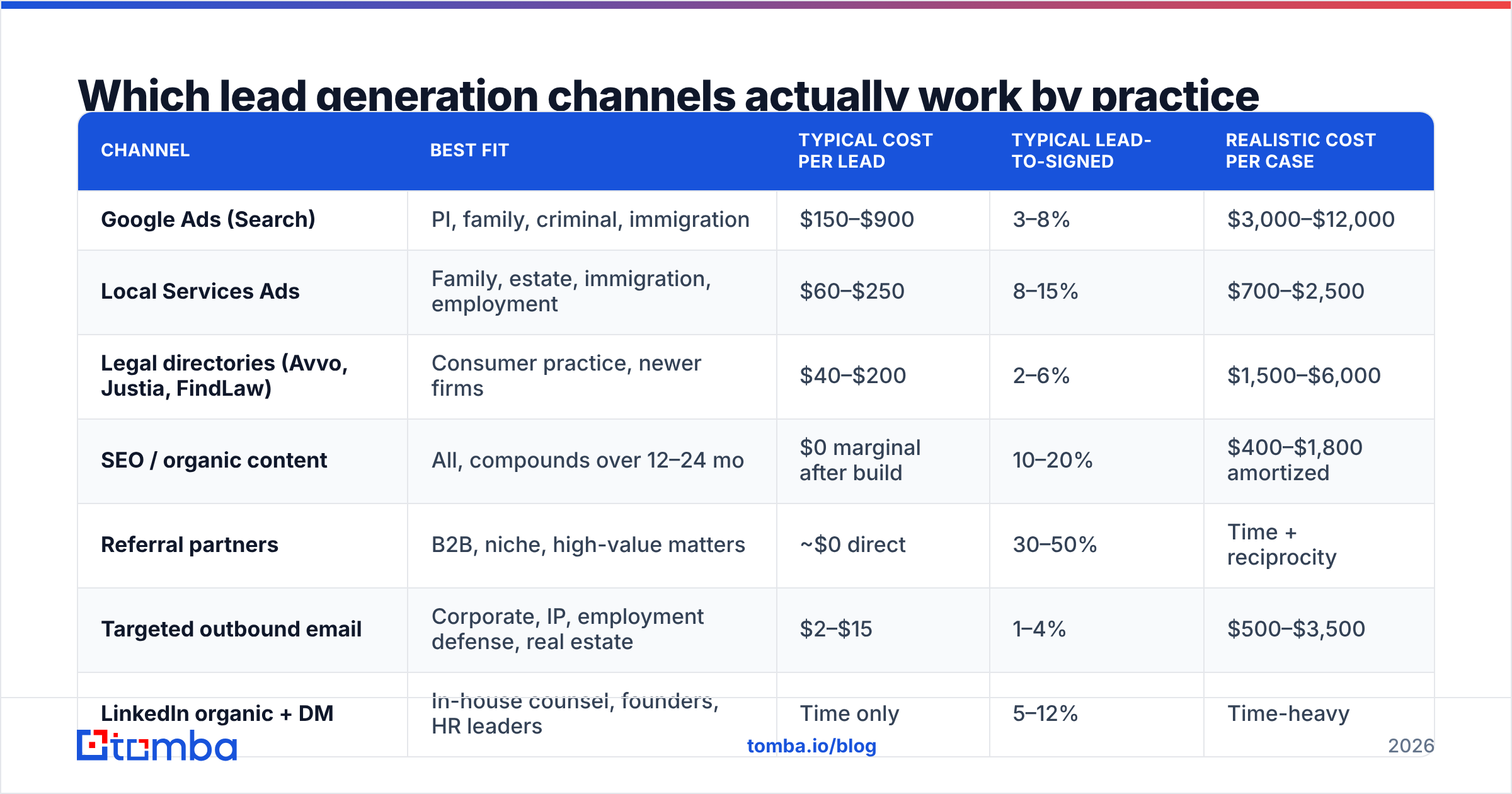 Diagram: Which lead generation channels actually work by practice area