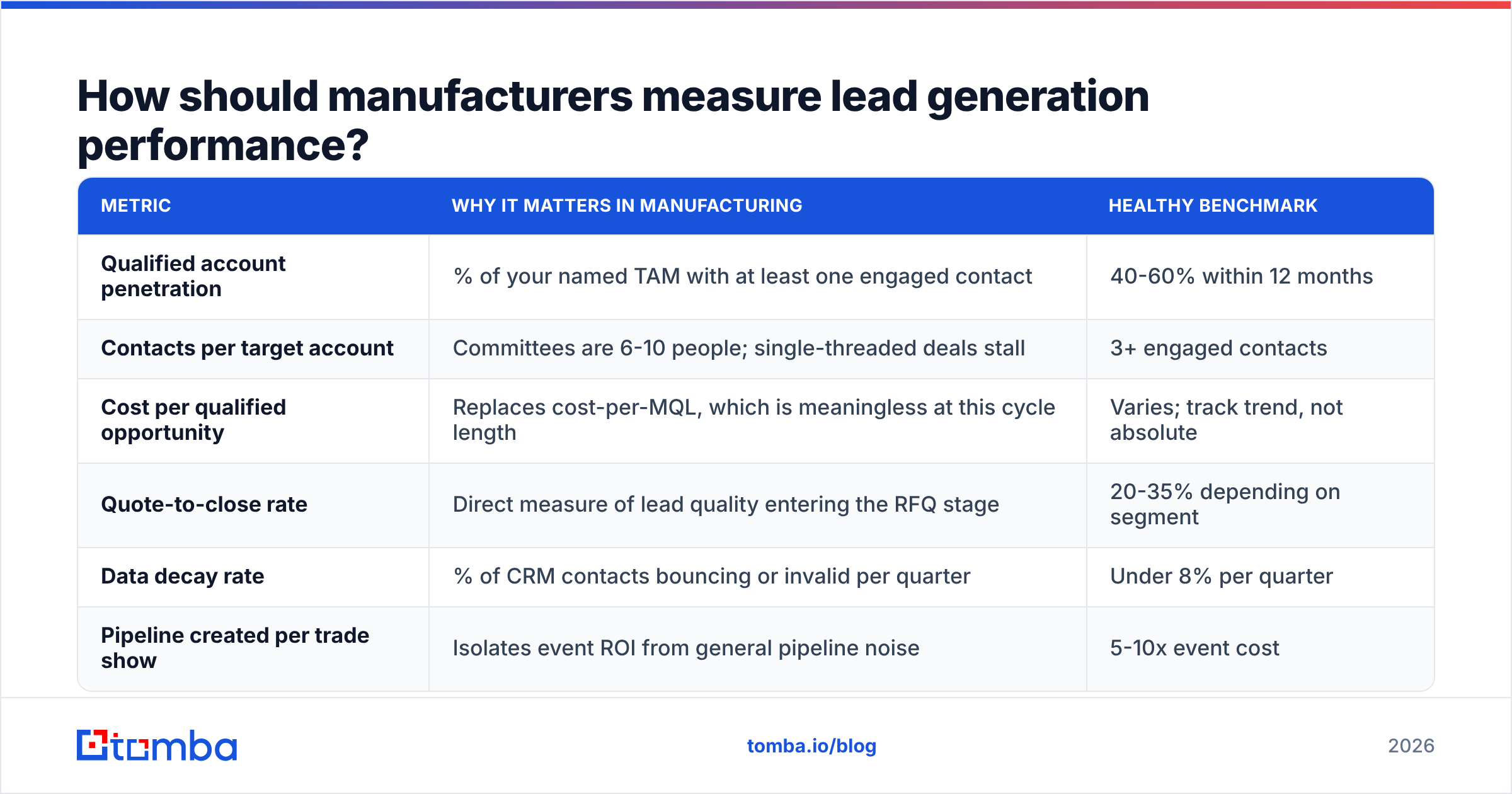 Diagram: How should manufacturers measure lead generation performance