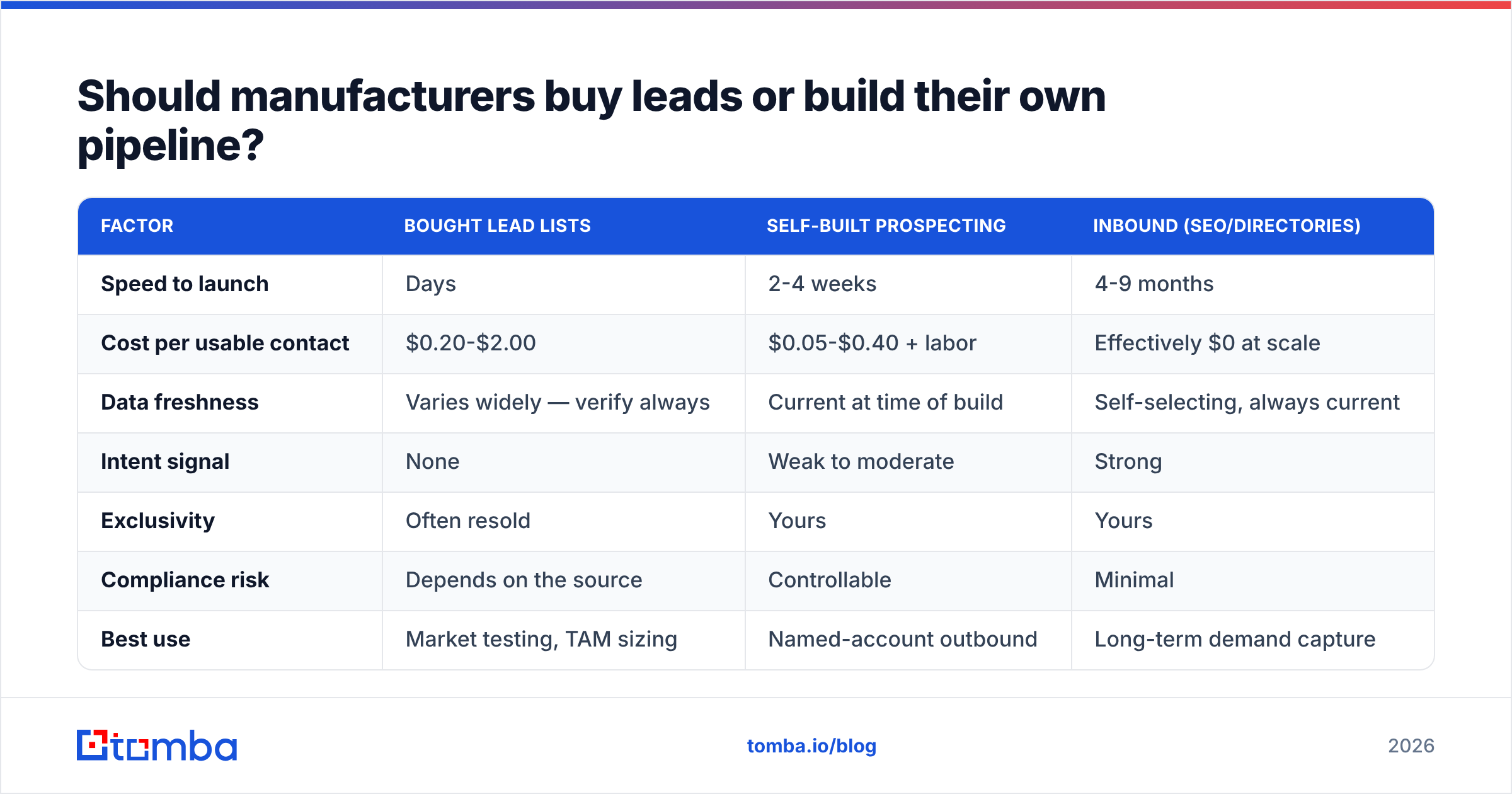 Diagram: Should manufacturers buy leads or build their own pipeline