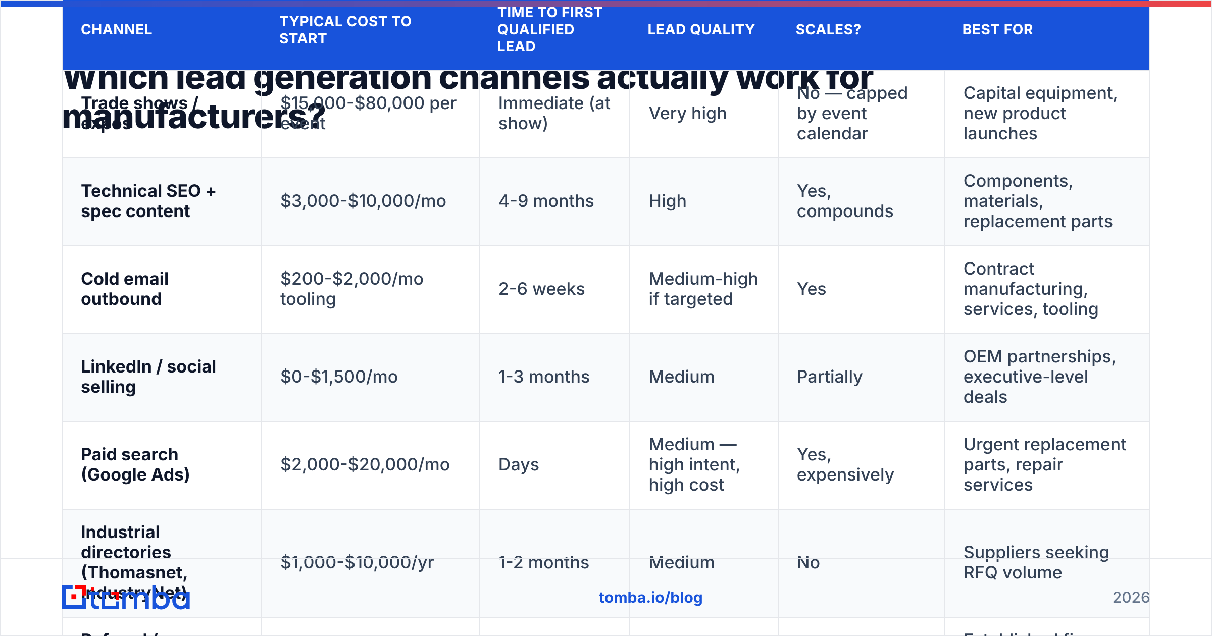 Diagram: Which lead generation channels actually work for manufacturers
