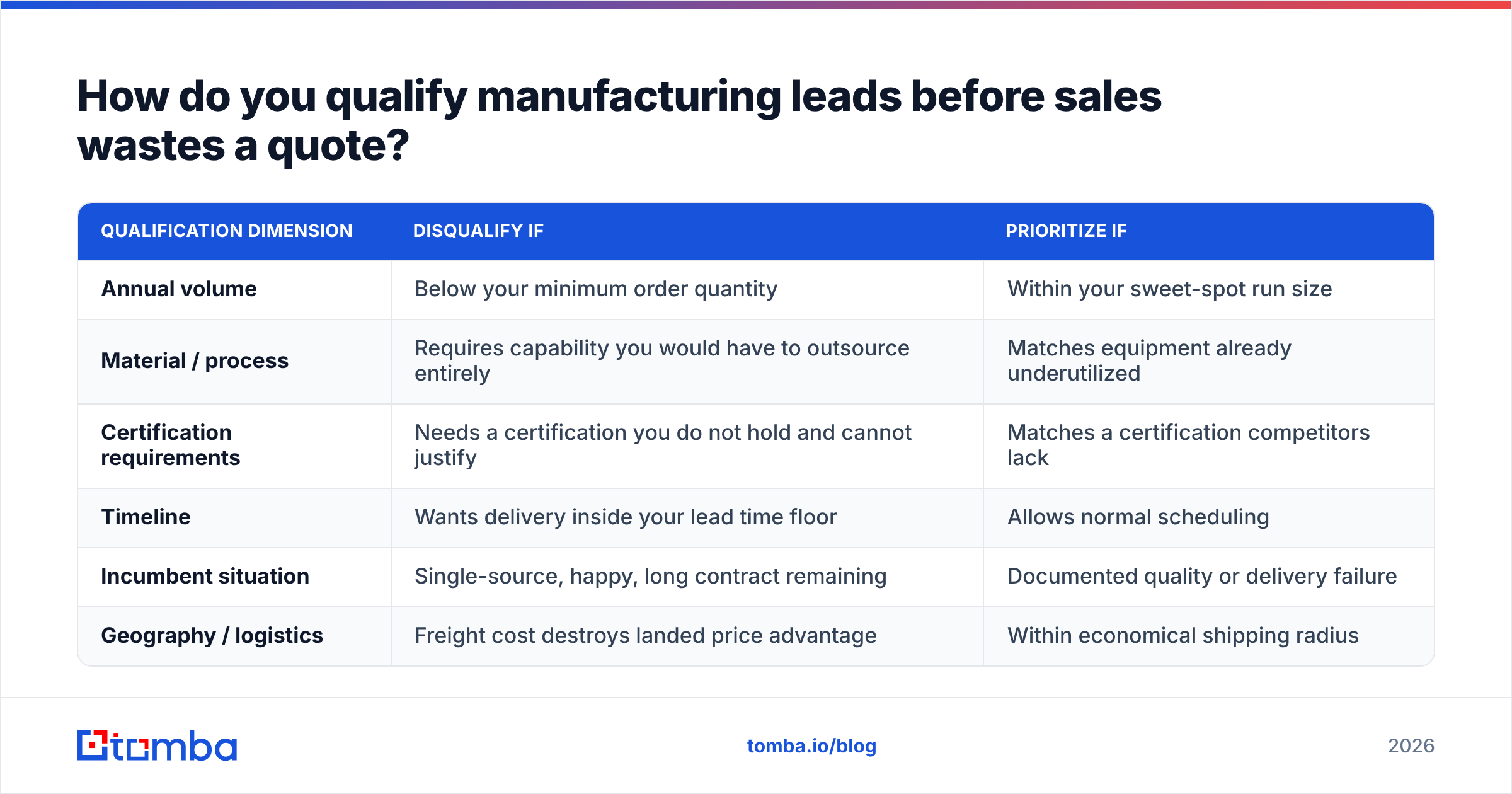 Diagram: How do you qualify manufacturing leads before sales wastes a quote