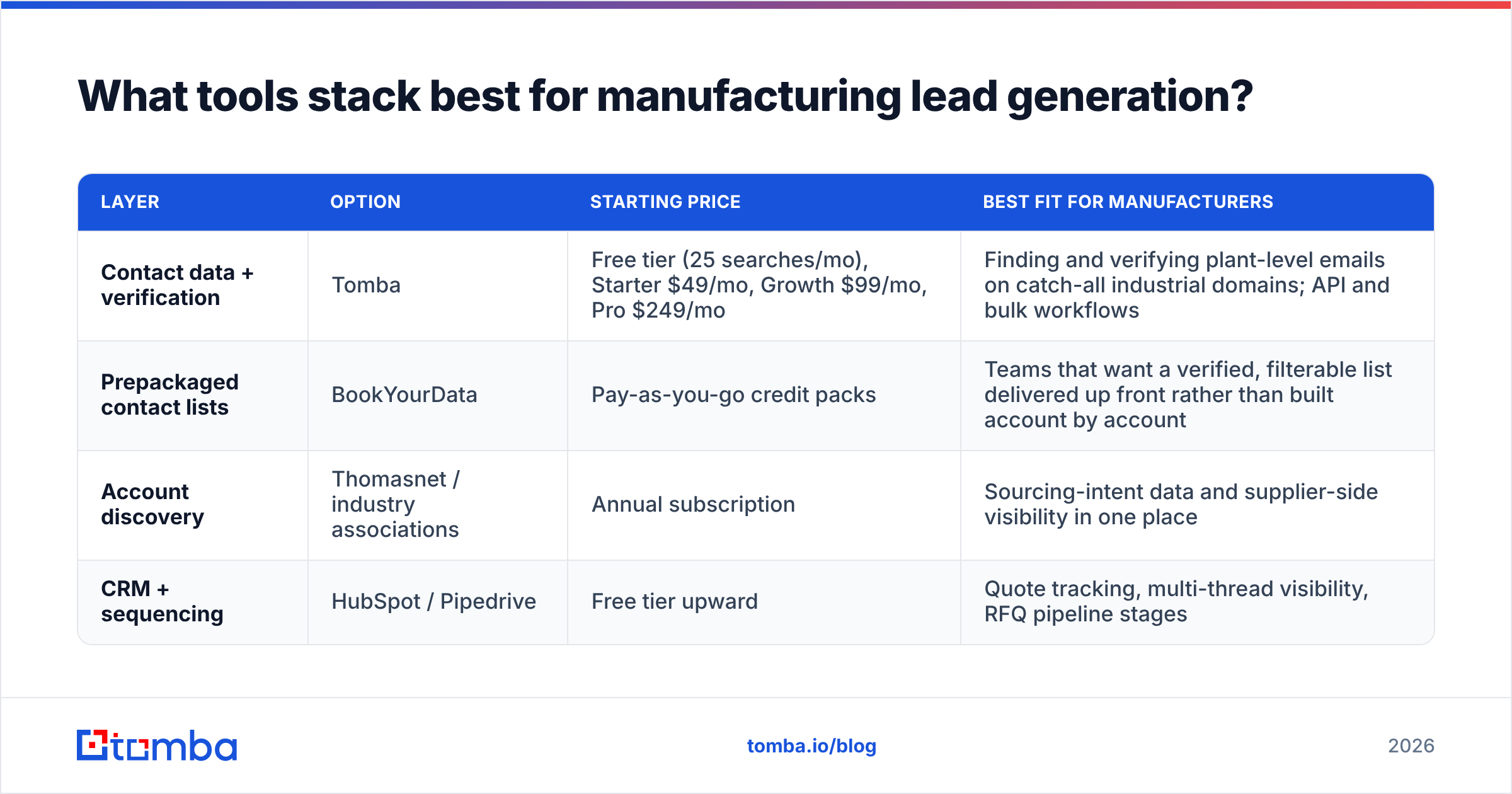 Diagram: What tools stack best for manufacturing lead generation