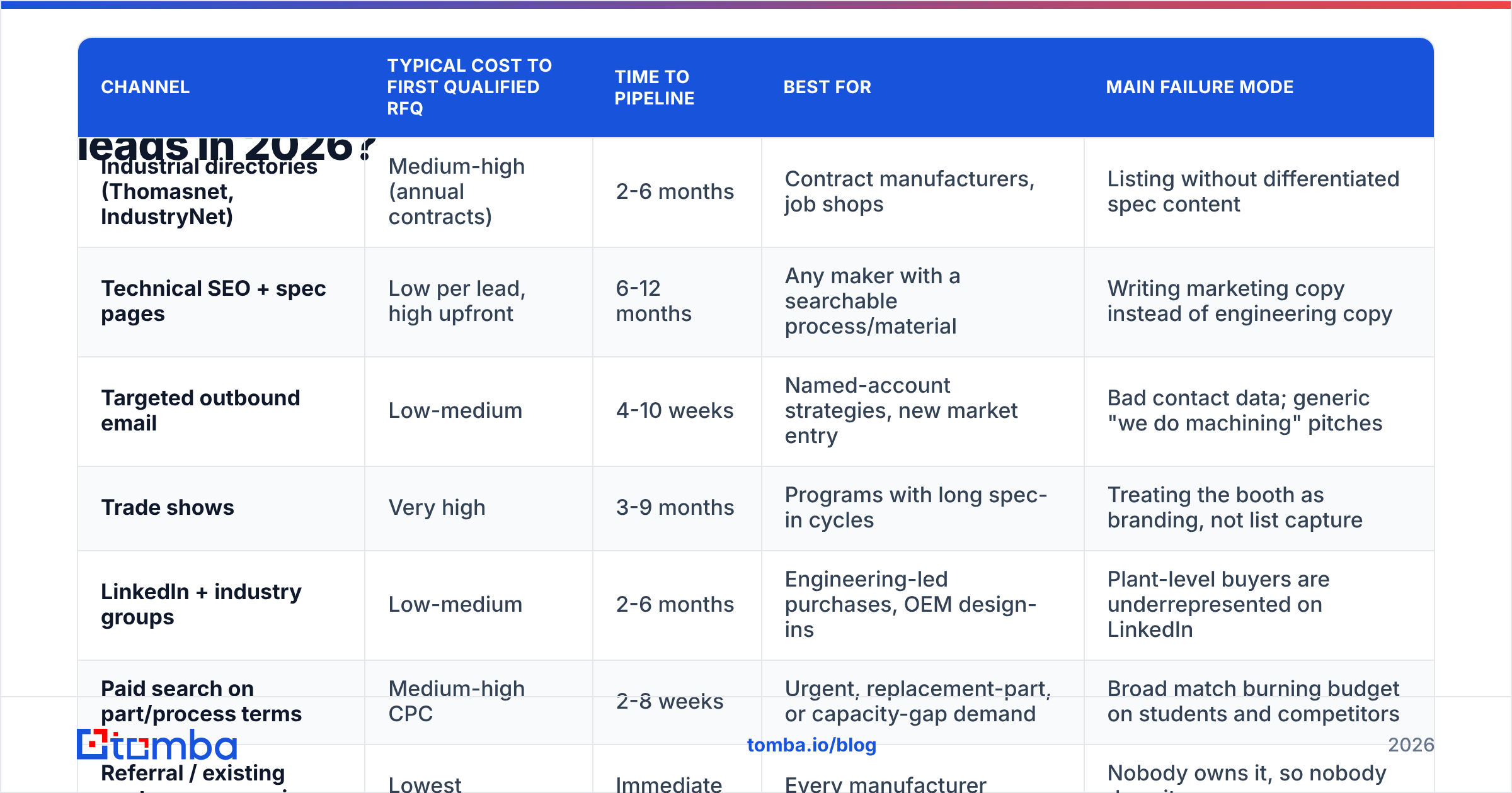 Diagram: Which channels actually produce qualified manufacturing leads in 2026