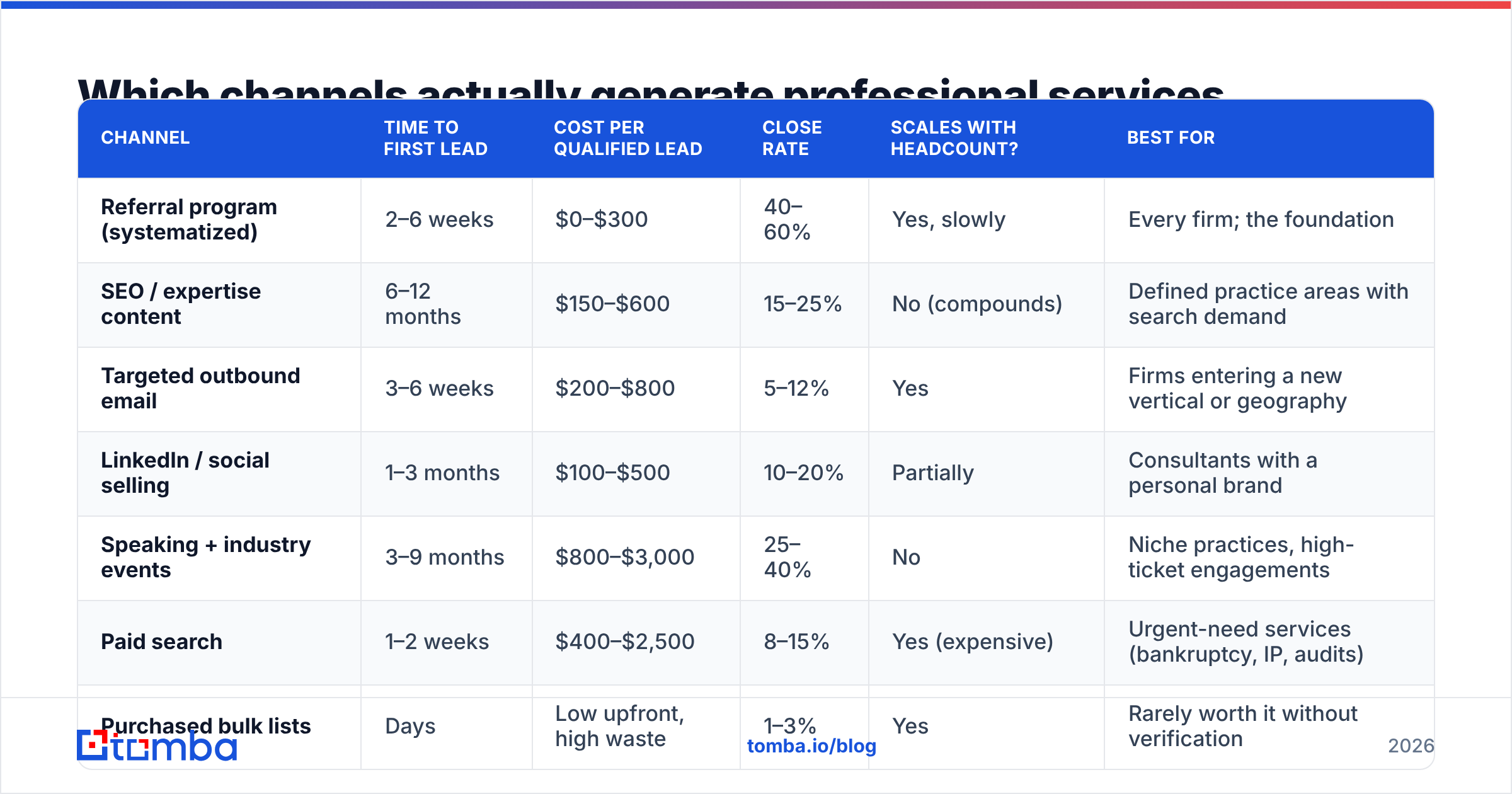 Diagram: Which channels actually generate professional services leads
