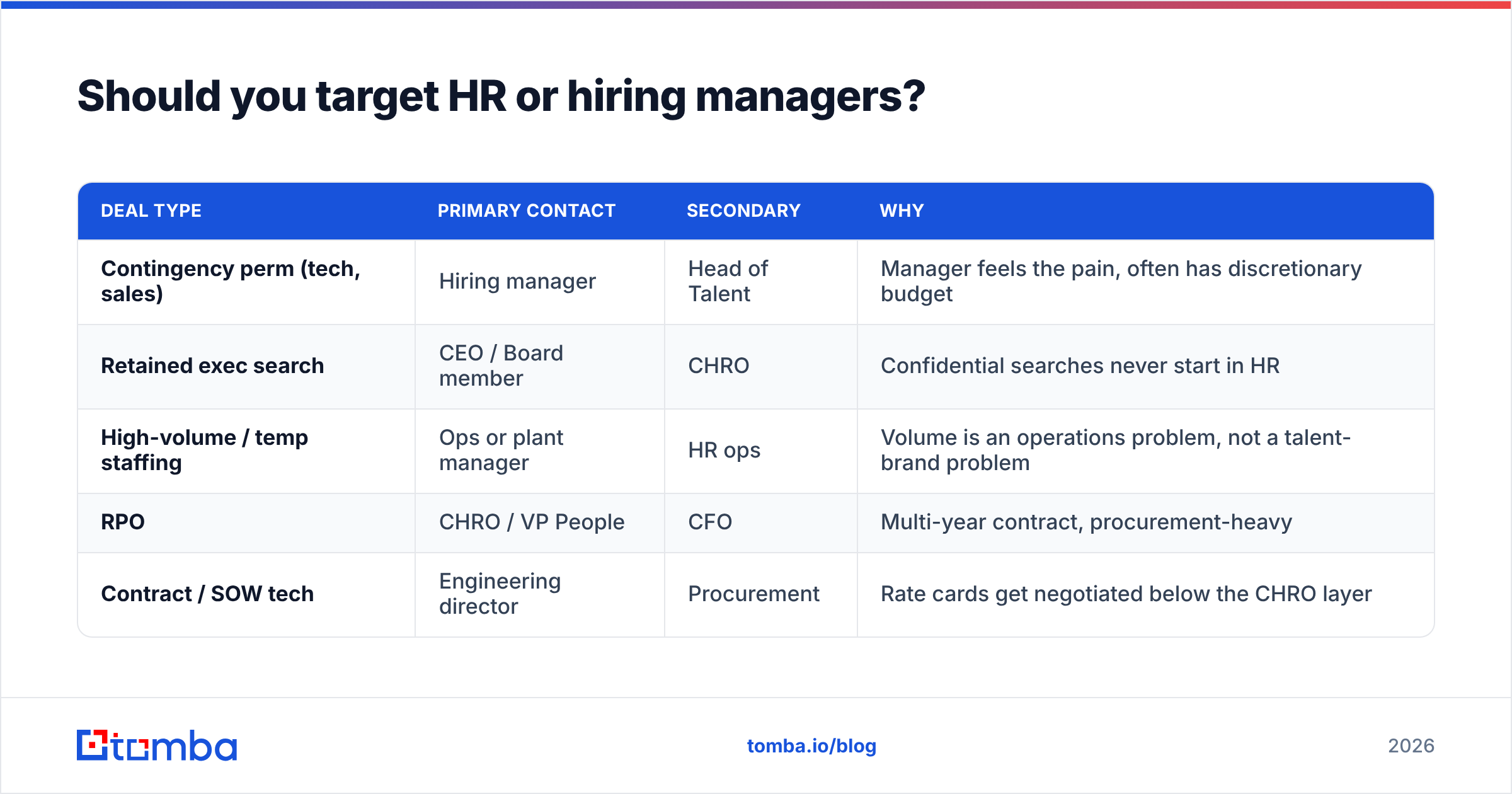 Diagram: Should you target HR or hiring managers