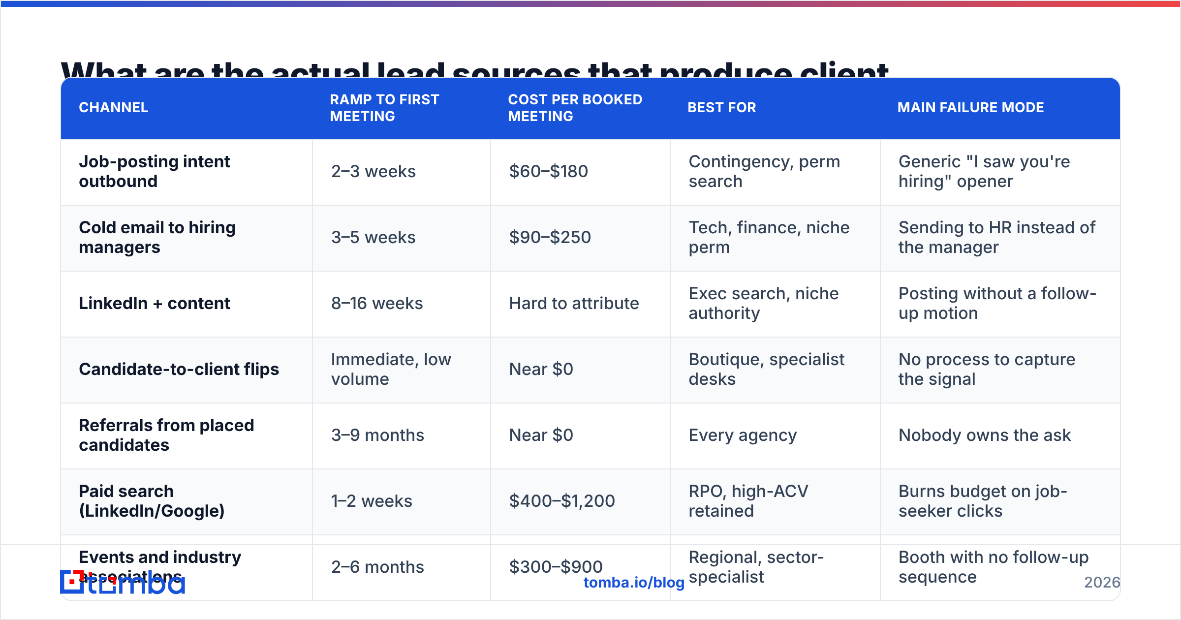 Diagram: What are the actual lead sources that produce client meetings