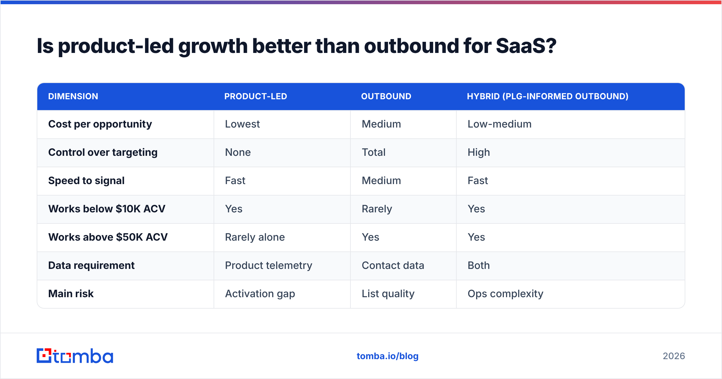 Diagram: Is product-led growth better than outbound for SaaS