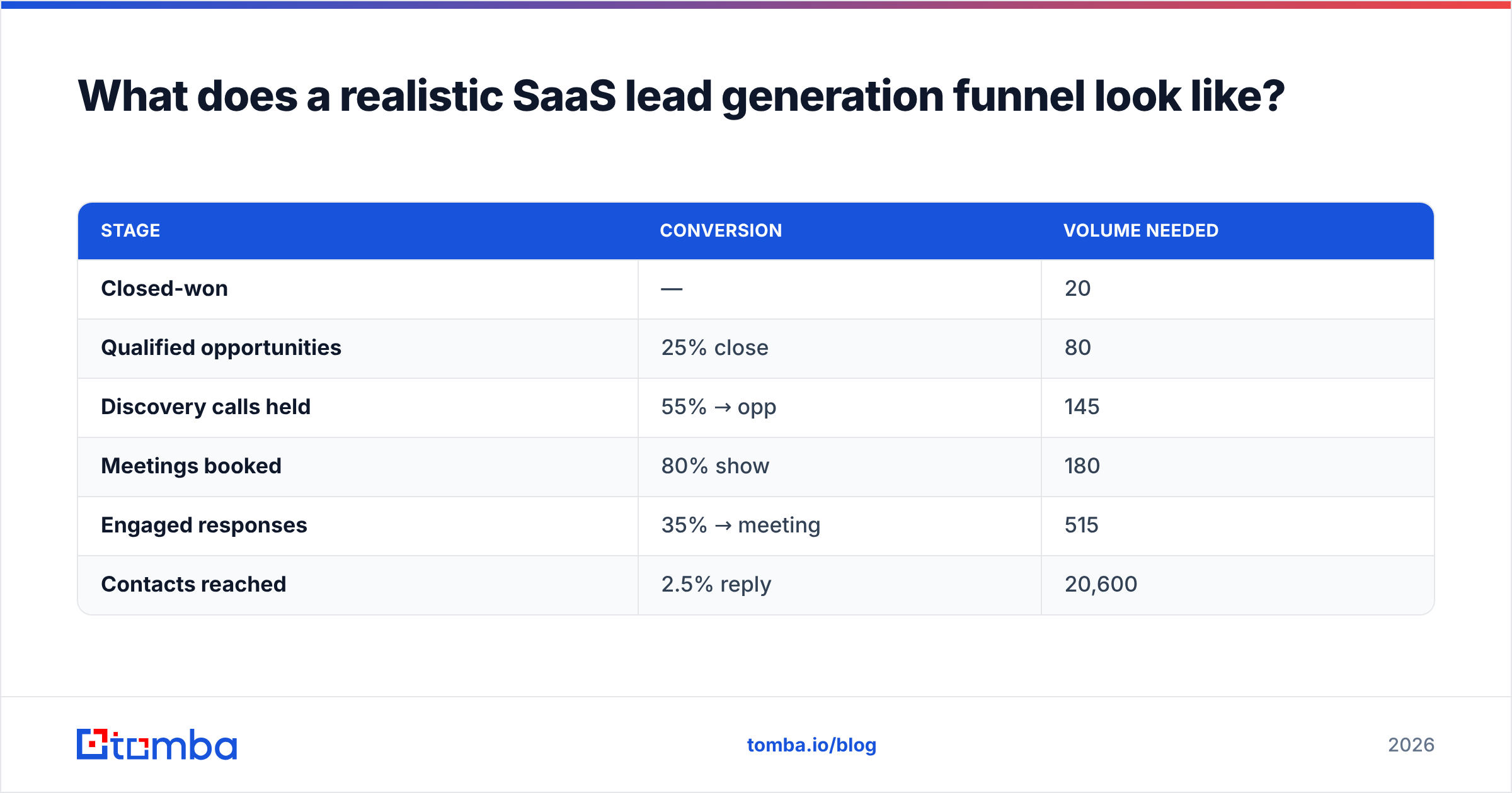 Diagram: What does a realistic SaaS lead generation funnel look like