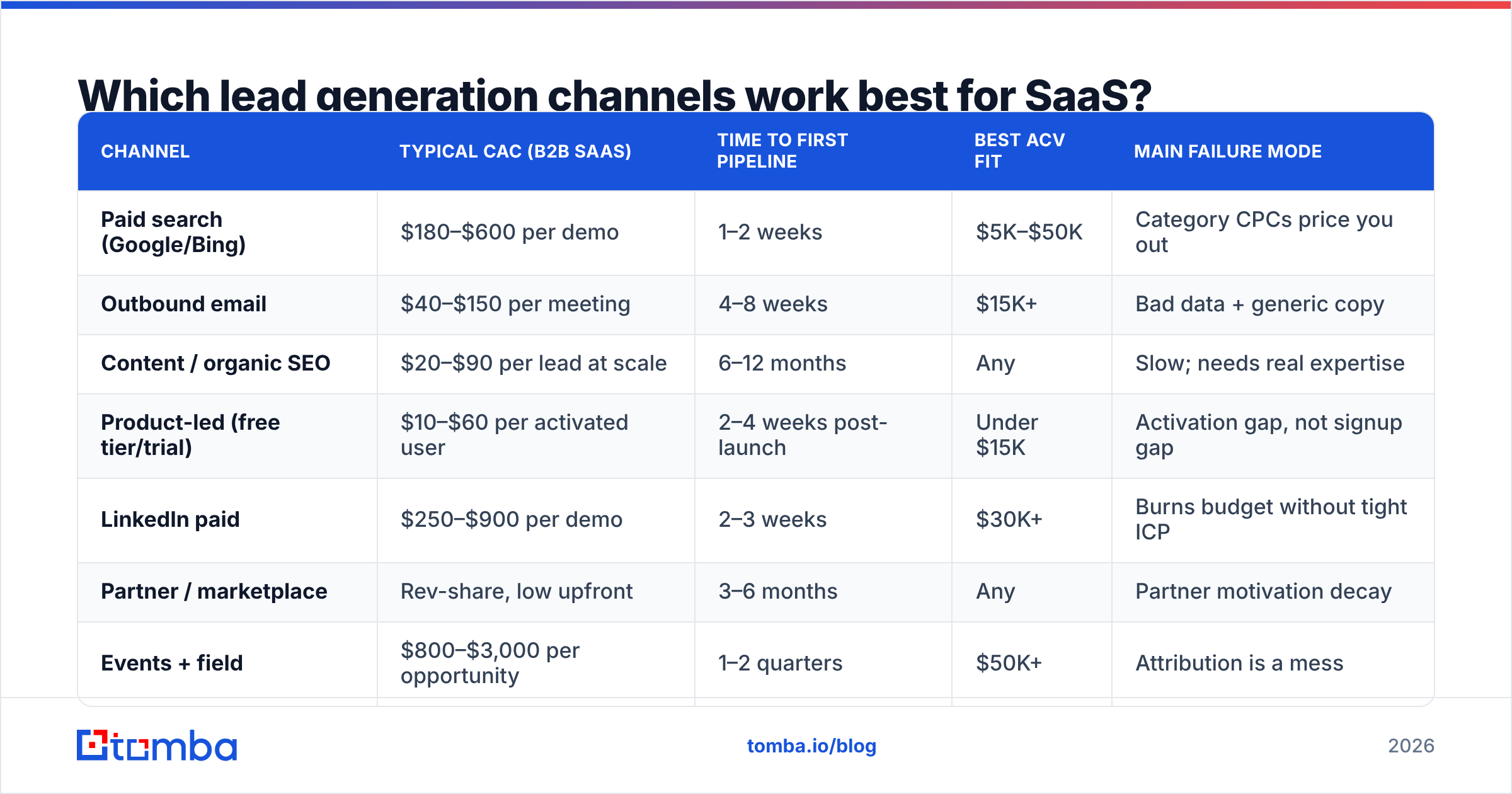 Diagram: Which lead generation channels work best for SaaS