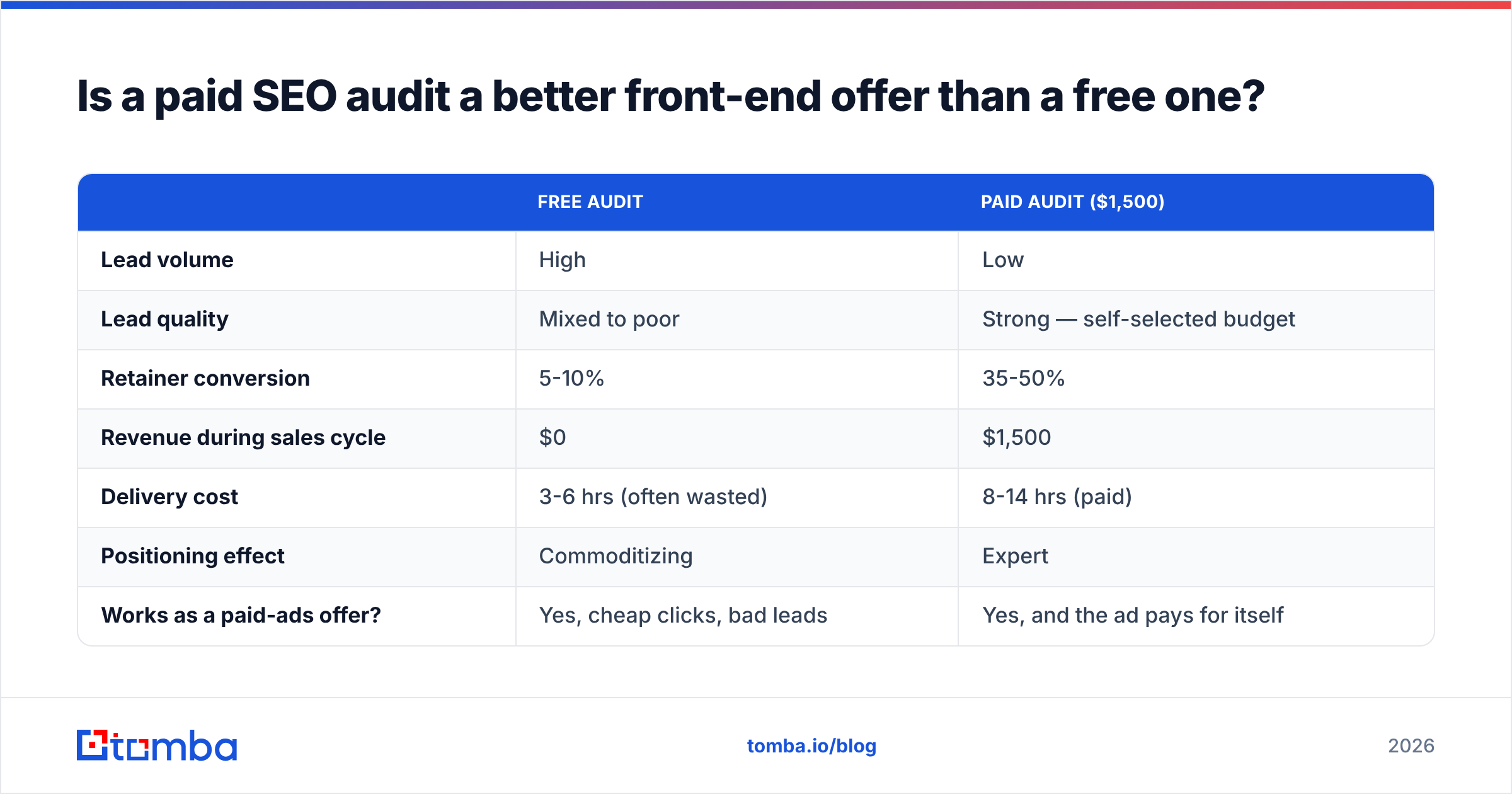 Diagram: Is a paid SEO audit a better front-end offer than a free one