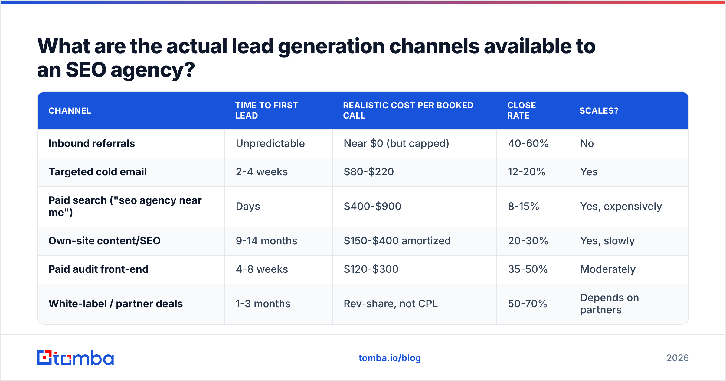 Diagram: What are the actual lead generation channels available to an SEO agency