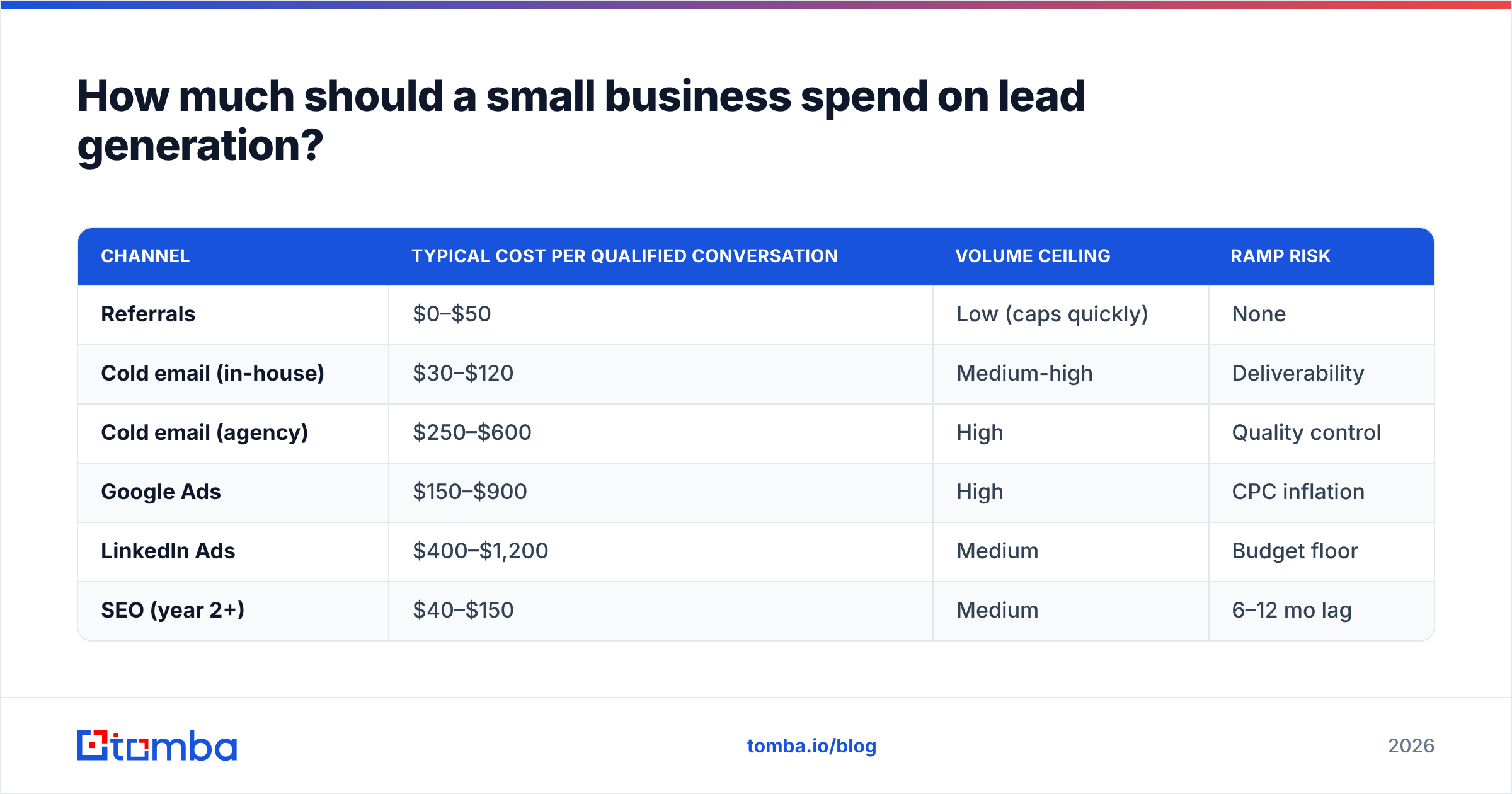 Diagram: How much should a small business spend on lead generation