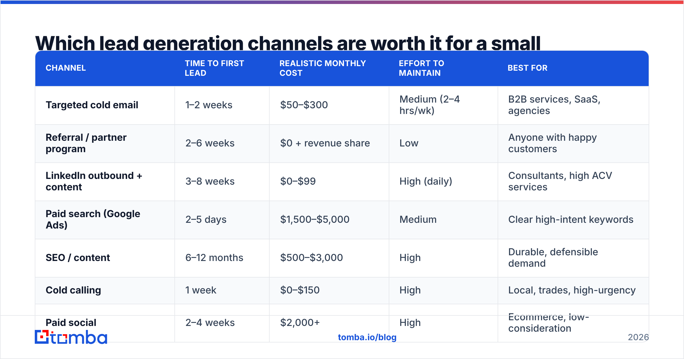 Diagram: Which lead generation channels are worth it for a small business