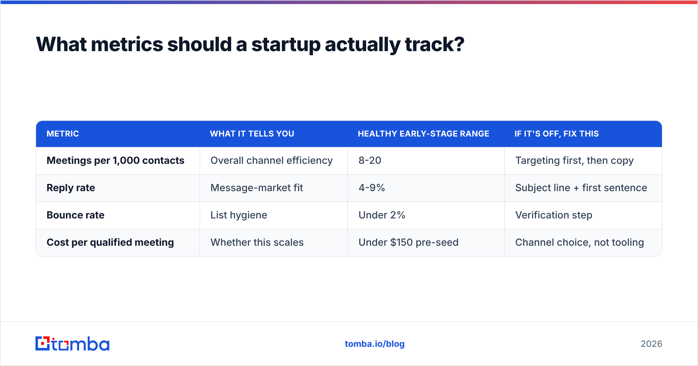 Diagram: What metrics should a startup actually track