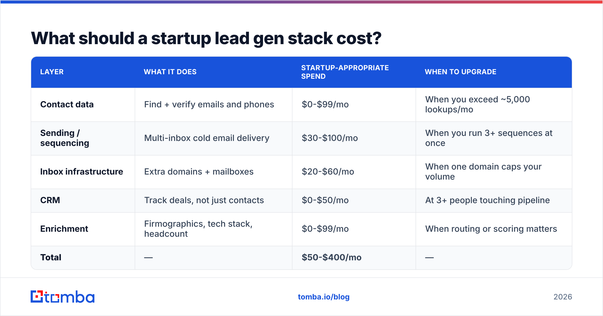Diagram: What should a startup lead gen stack cost
