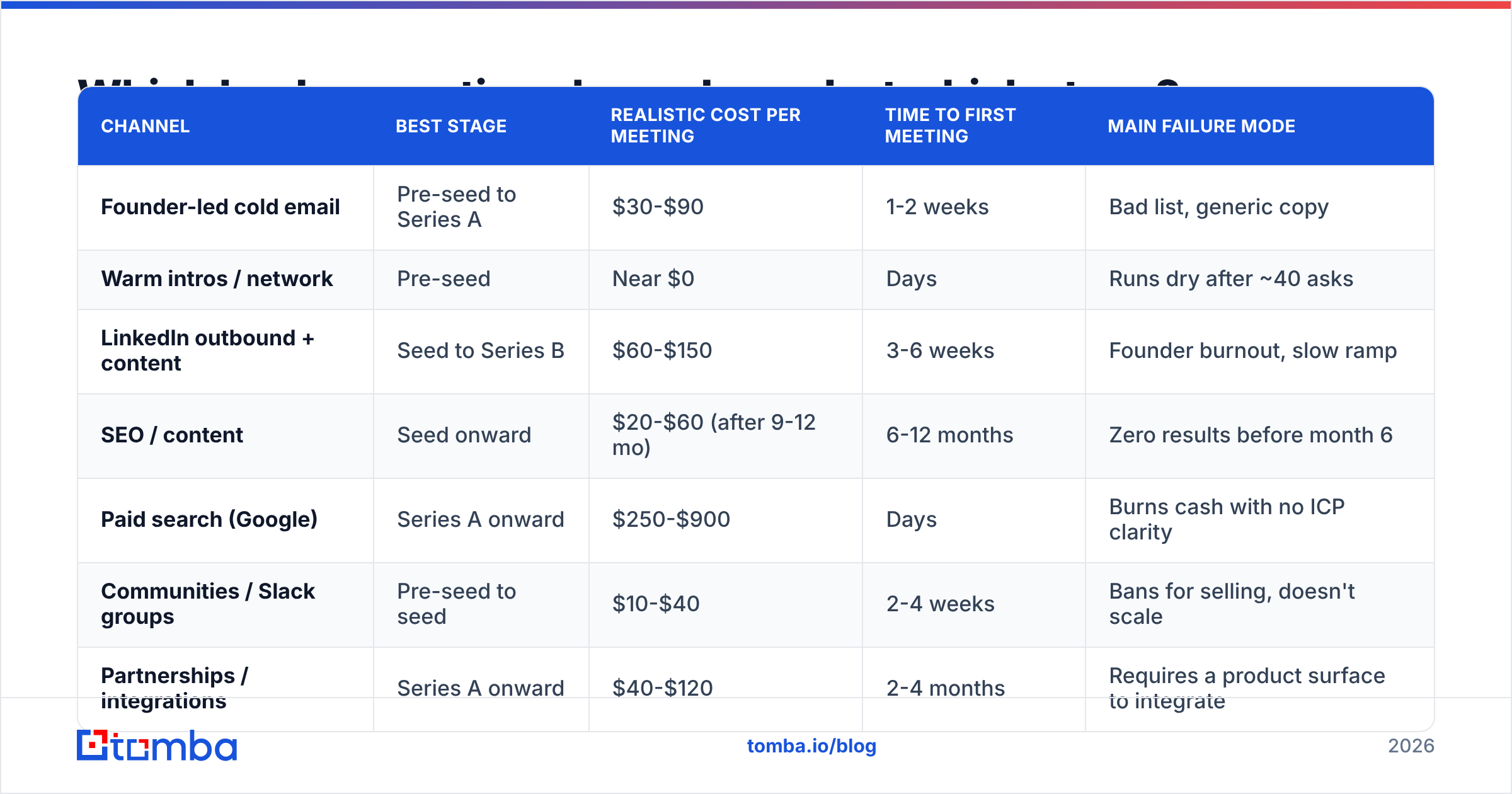 Diagram: Which lead generation channels work at which stage