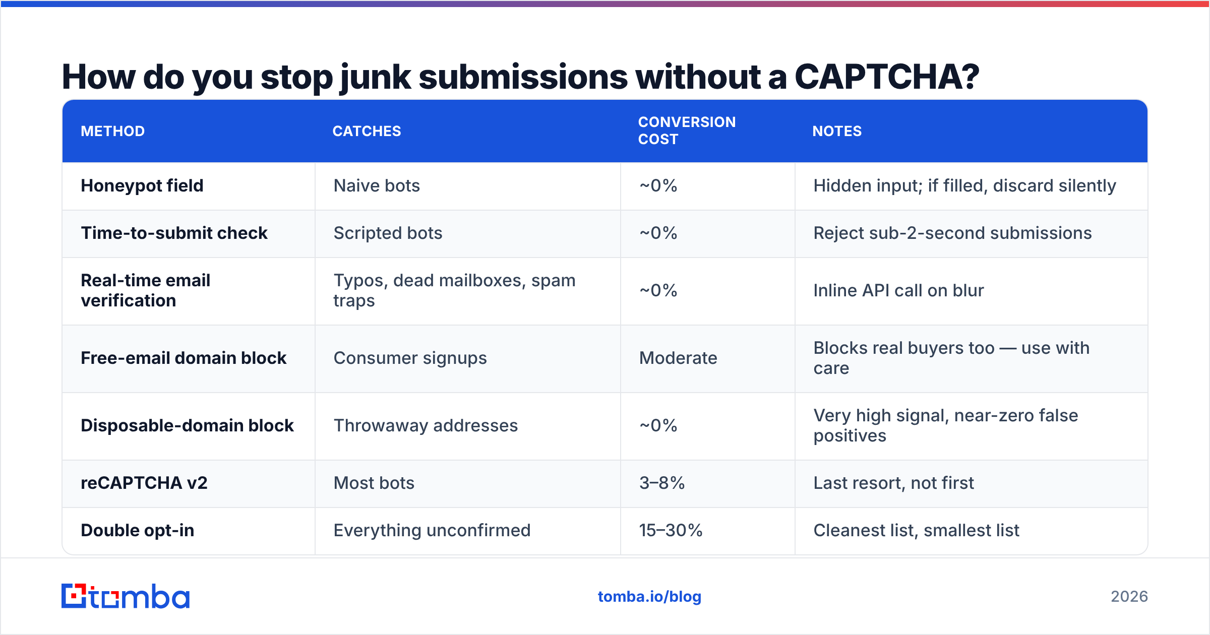 Diagram: How do you stop junk submissions without a CAPTCHA