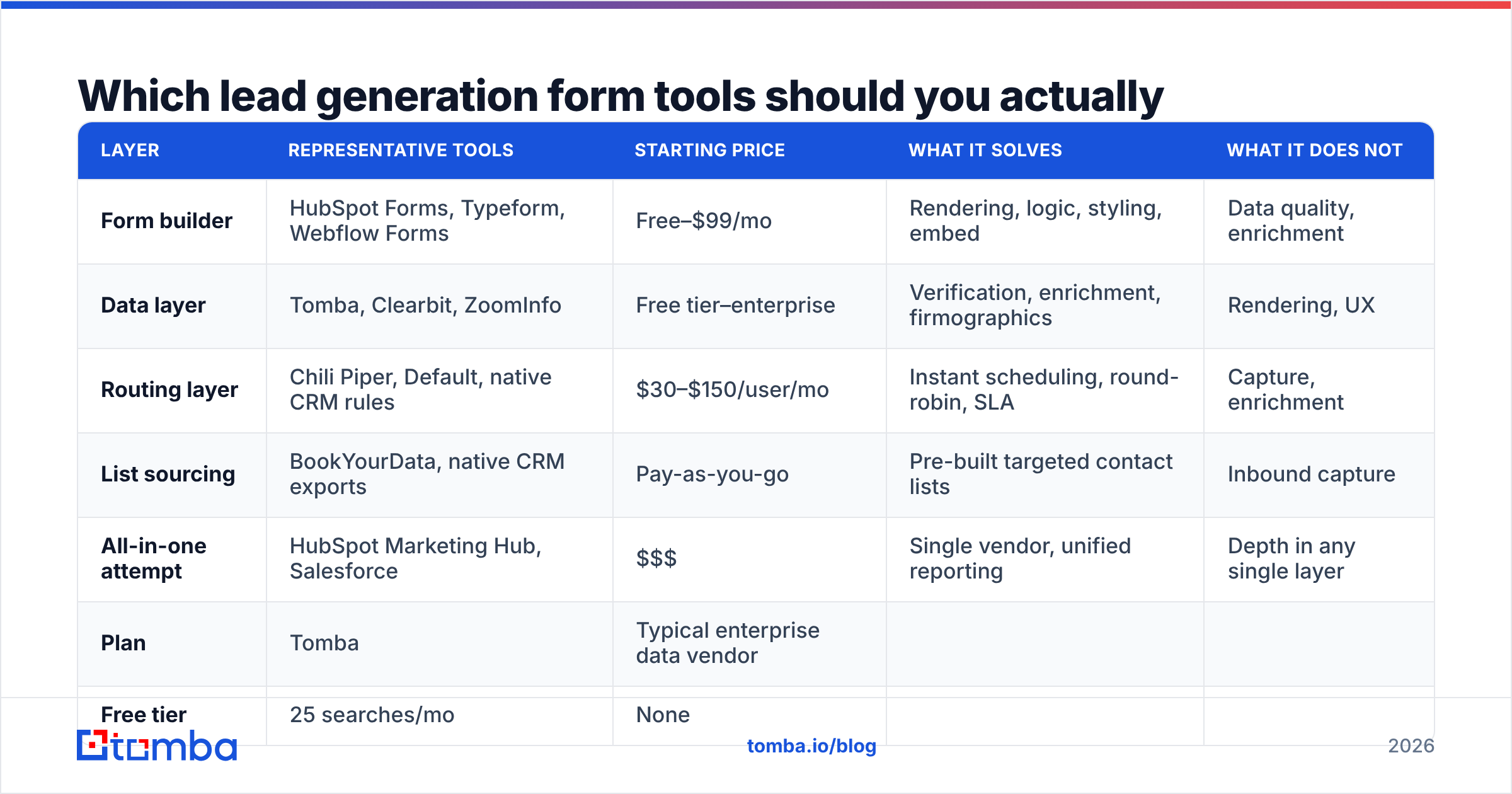 Diagram: Which lead generation form tools should you actually compare