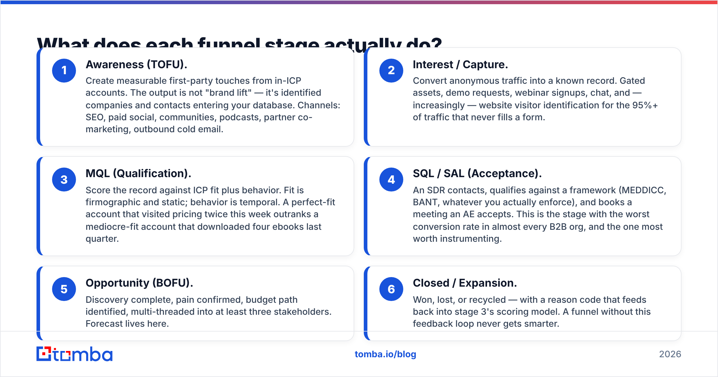 Diagram: What does each funnel stage actually do
