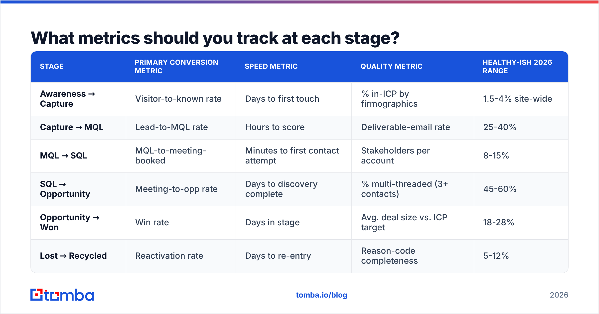 Diagram: What metrics should you track at each stage