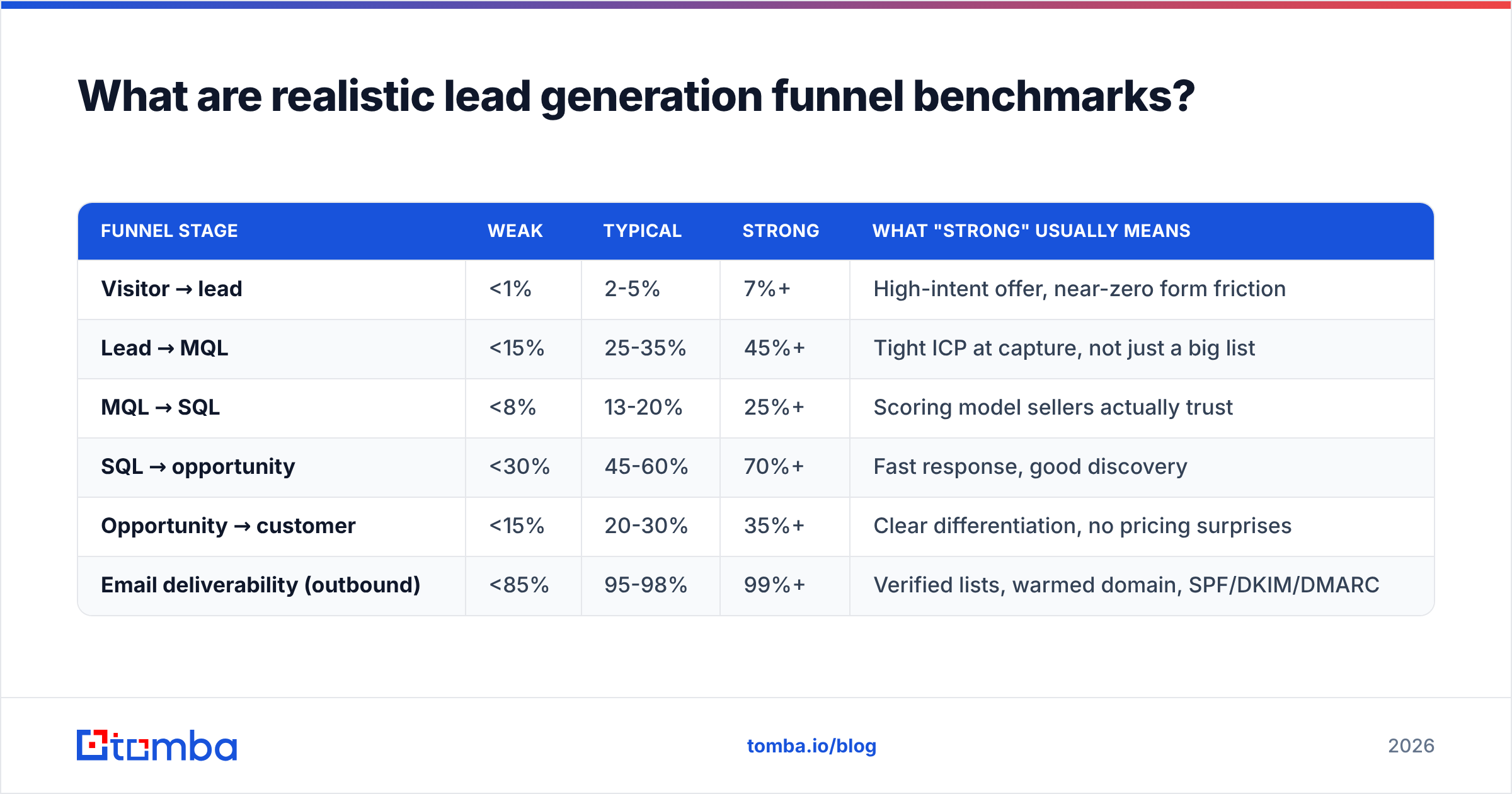 Diagram: What are realistic lead generation funnel benchmarks