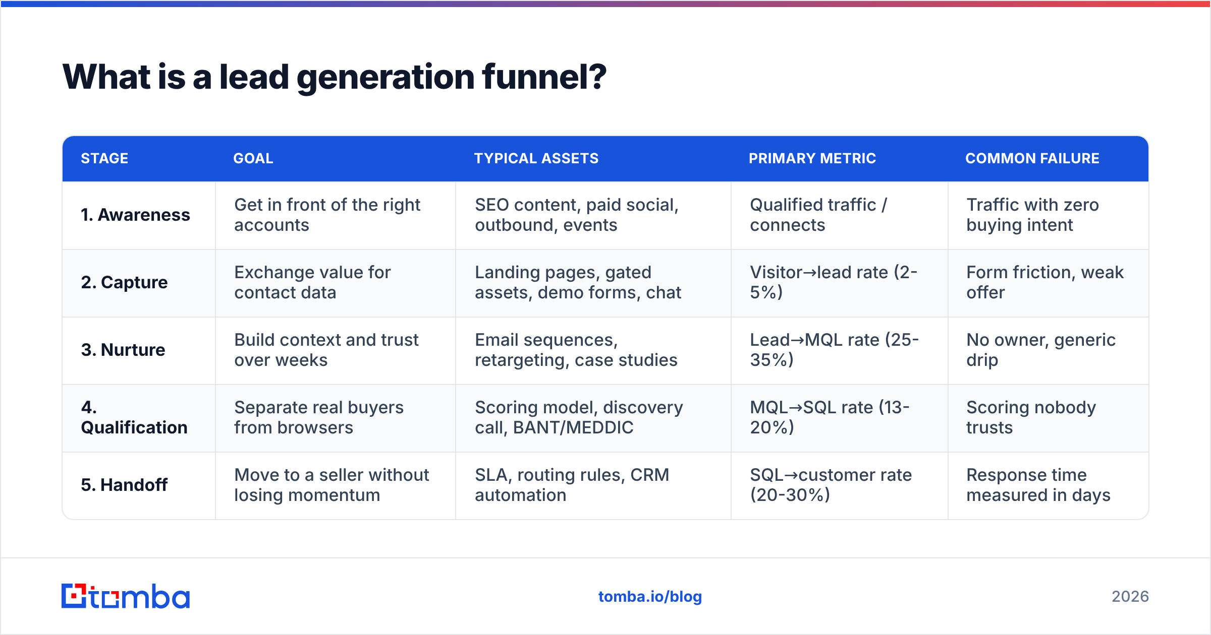 Diagram: What is a lead generation funnel